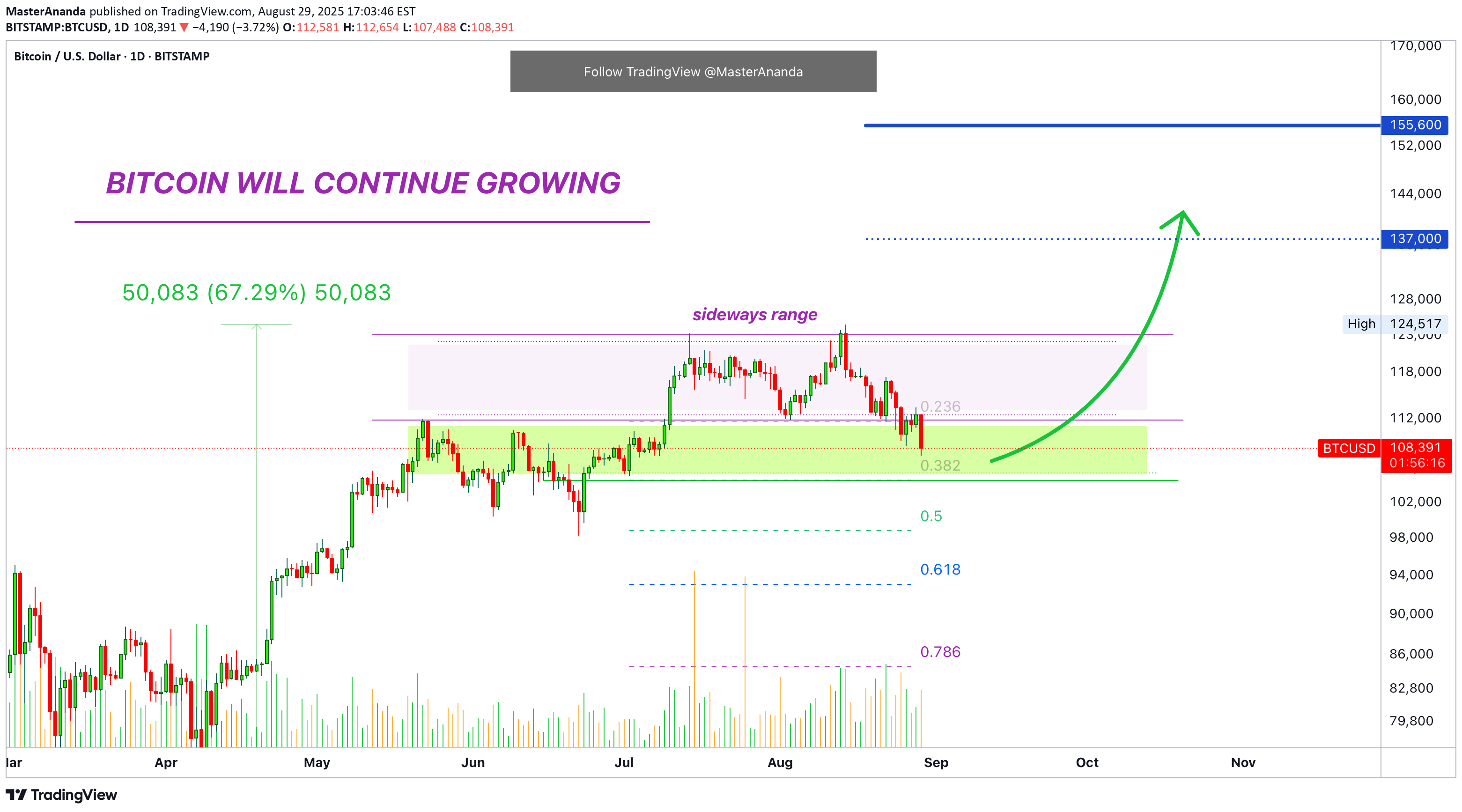 BuyBTC،Technical،MasterAnanda