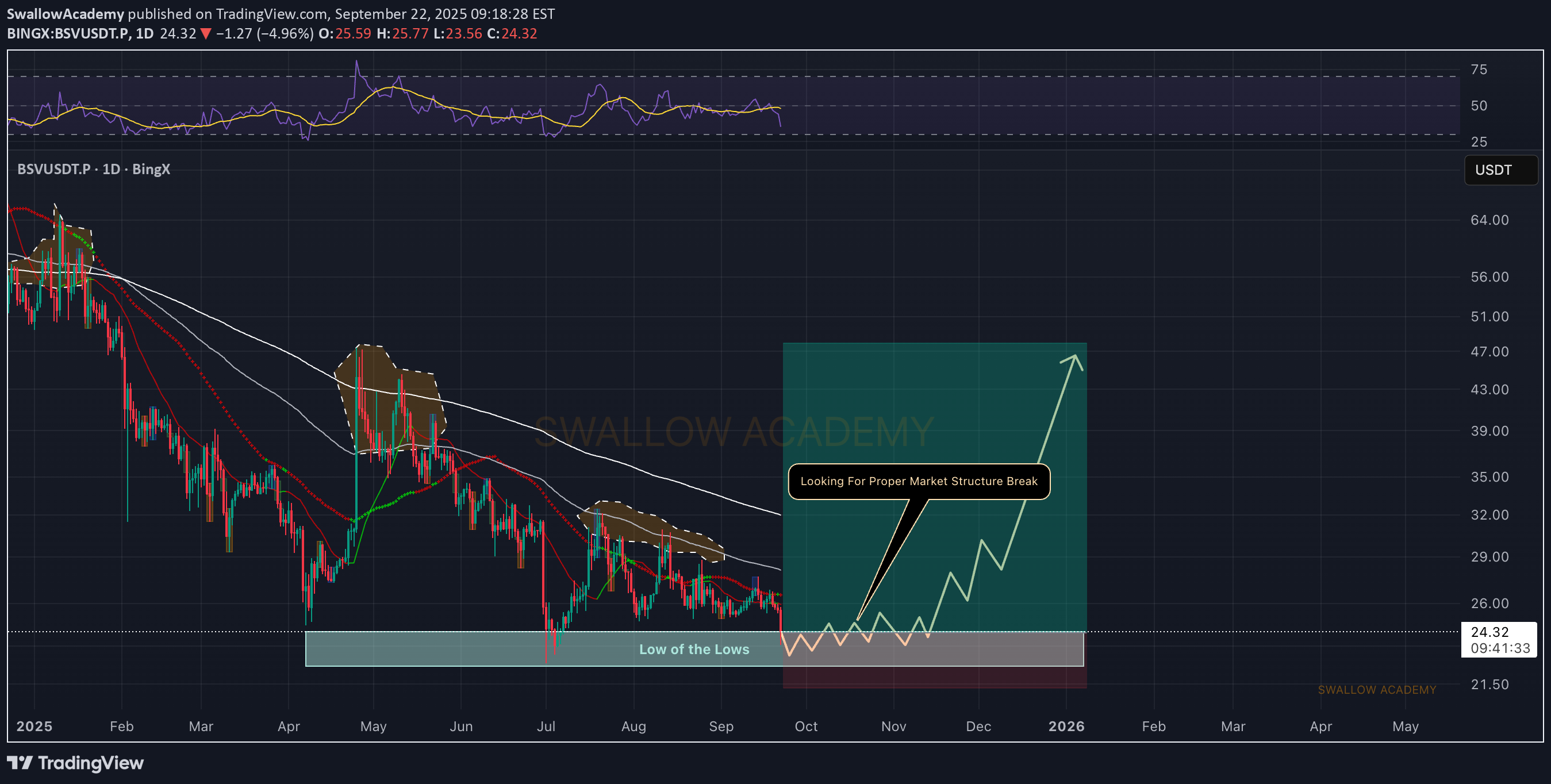 شراءBSV،التحليل الفني،SwallowAcademy