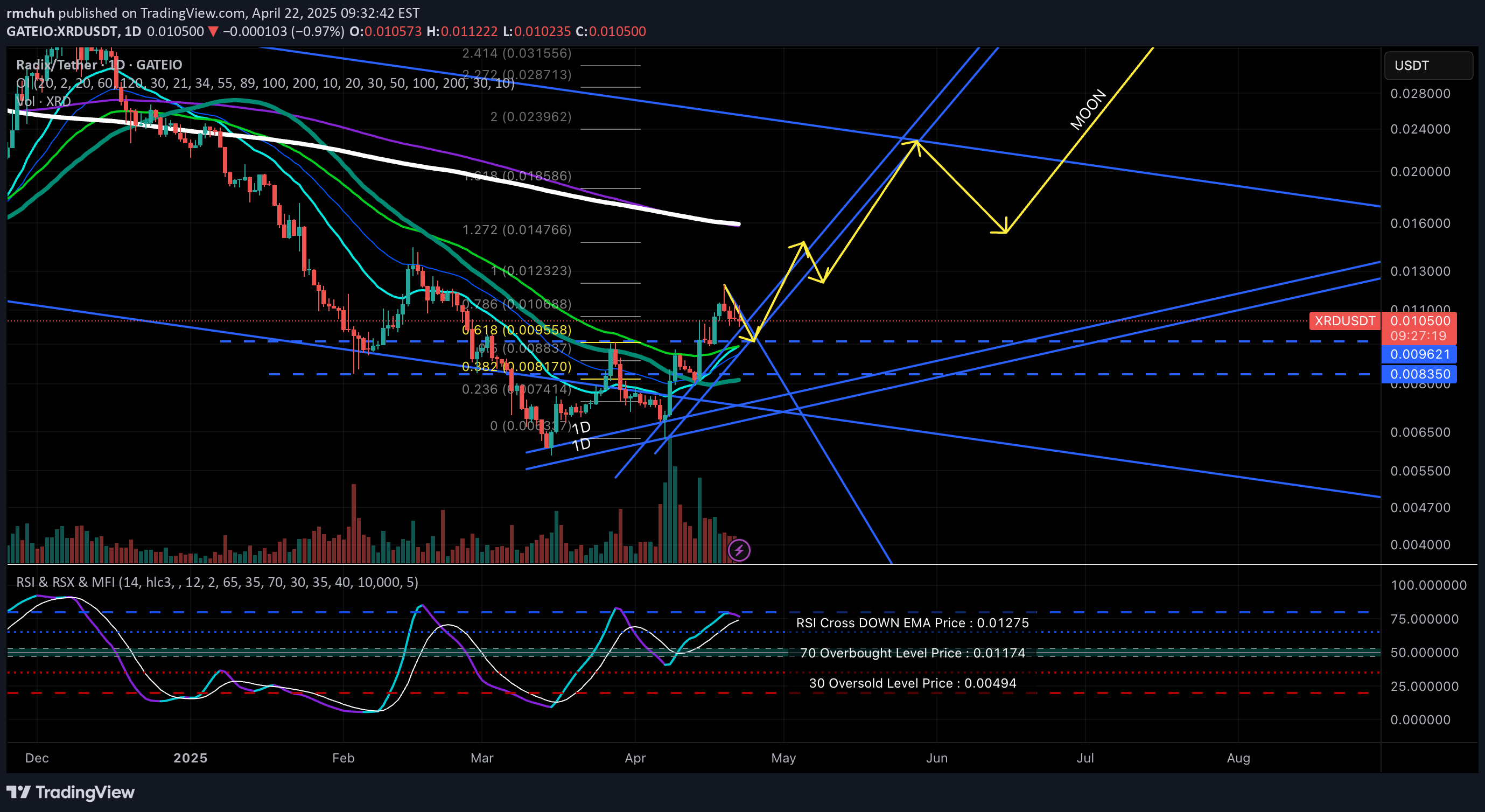 خرید،تکنیکال،rmchuh