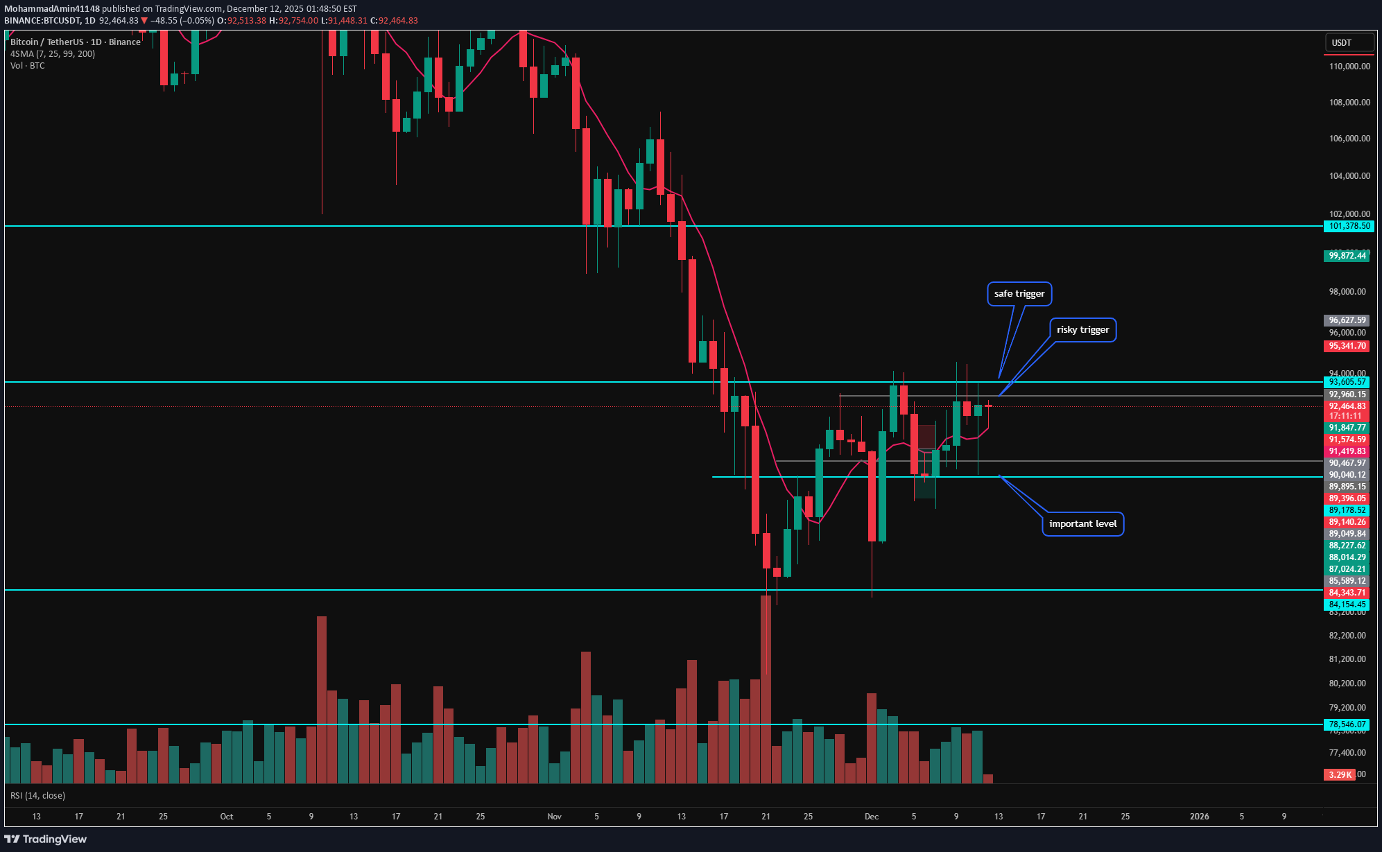 BTC،Technical،MohammadAmin41148