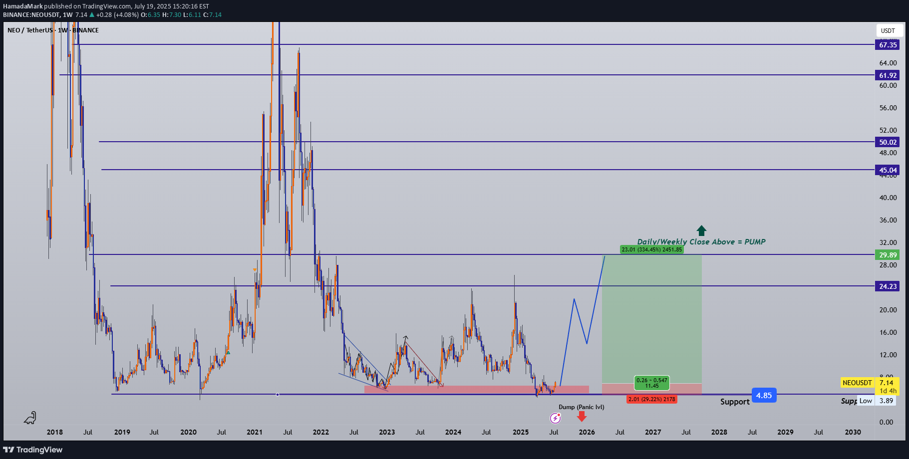 شراءNEO،التحليل الفني،HamadaMark