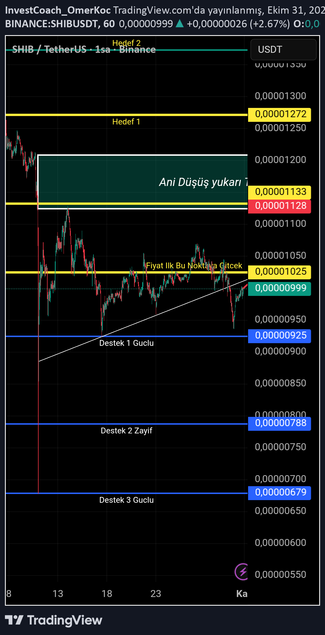 خریدSHIB،تکنیکال،InvestCoach_OmerKoc
