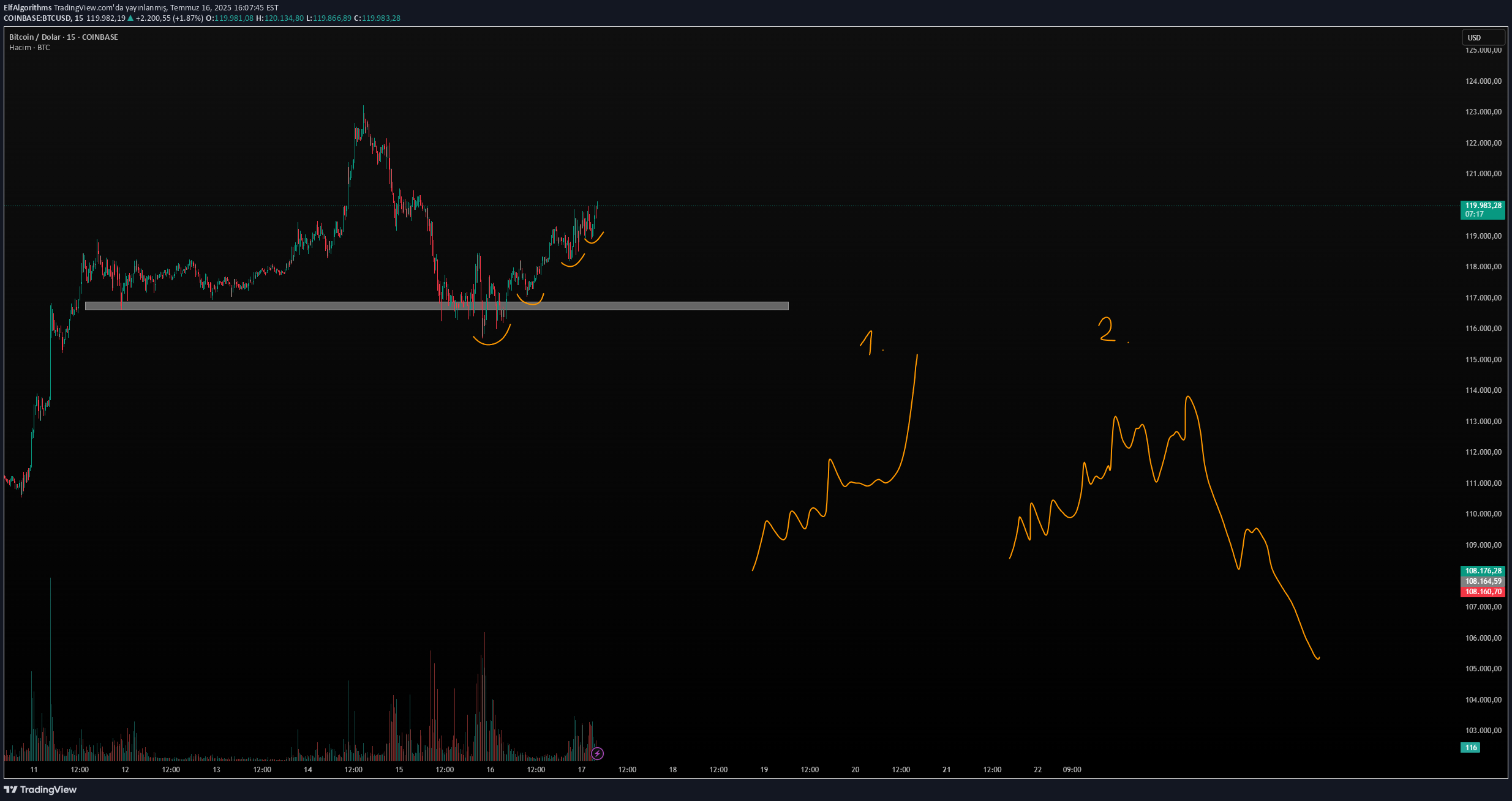 BTC،التحليل الفني،ElfAlgorithms