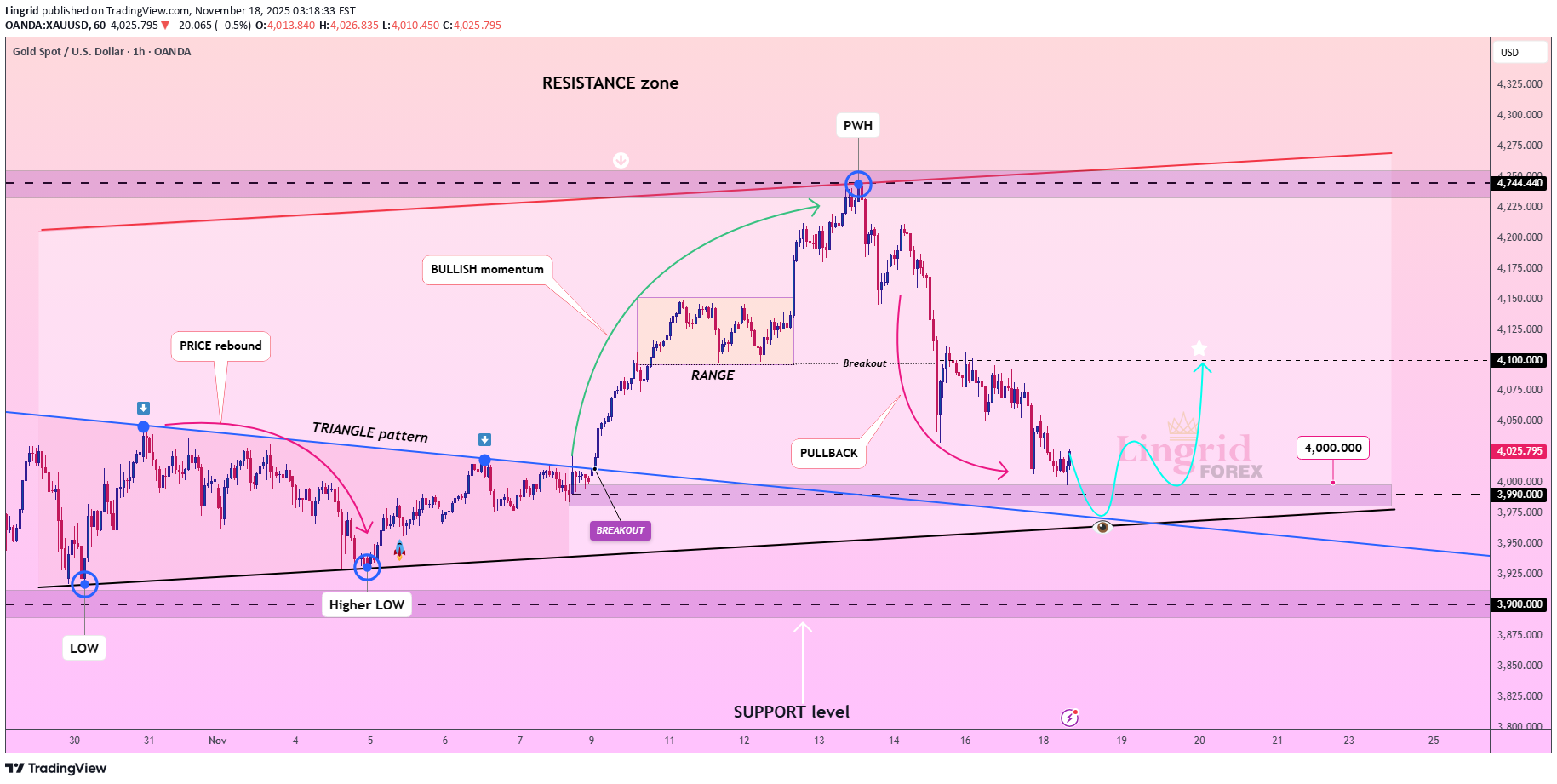 Satın alPAXG،Teknik،Lingrid