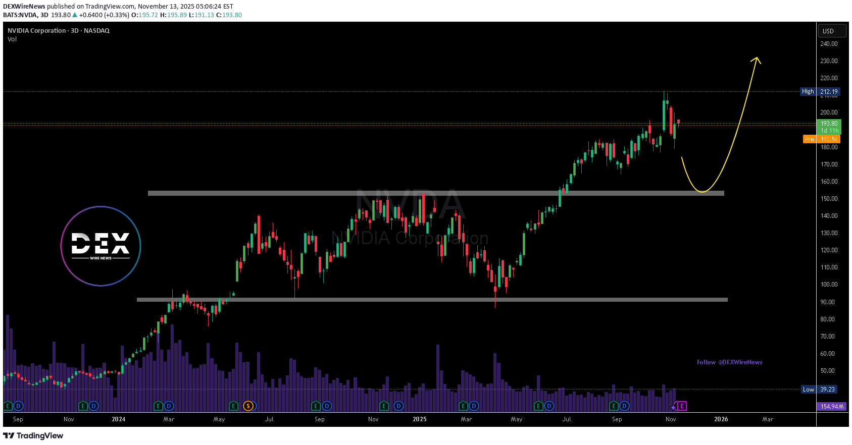 خریدNVDAX،تکنیکال،DEXWireNews