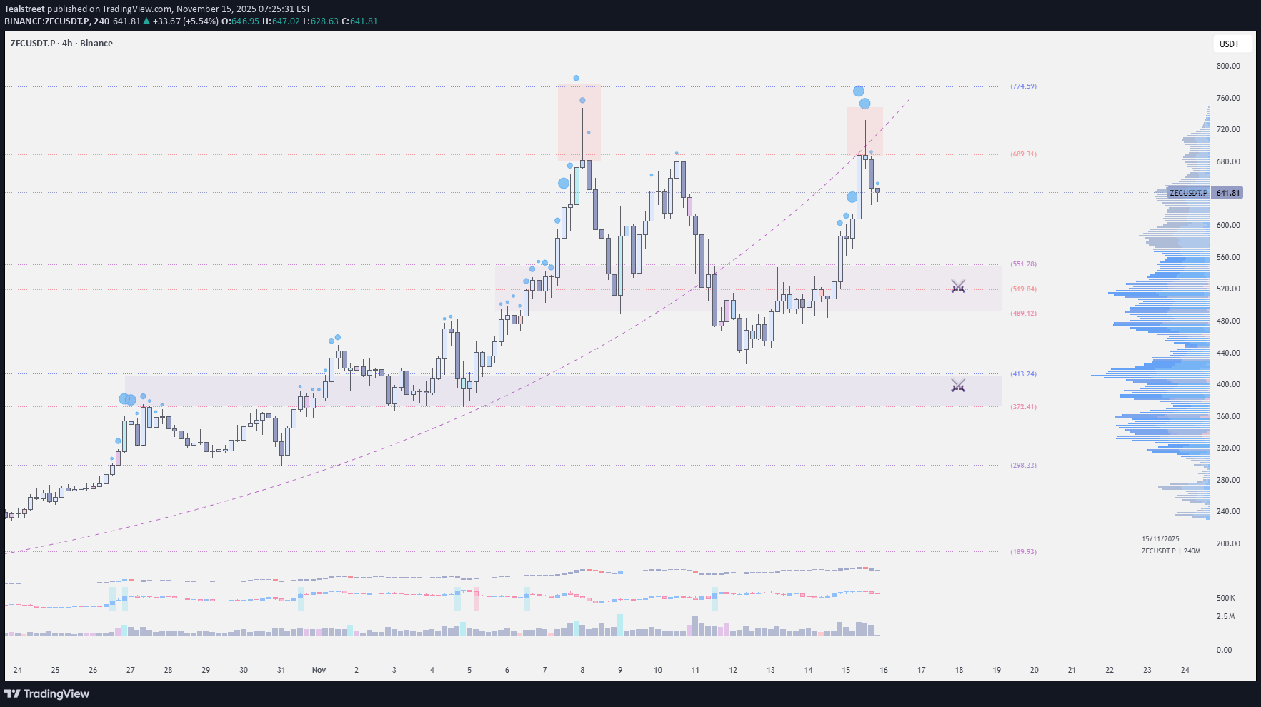ZEC،تکنیکال،Tealstreet