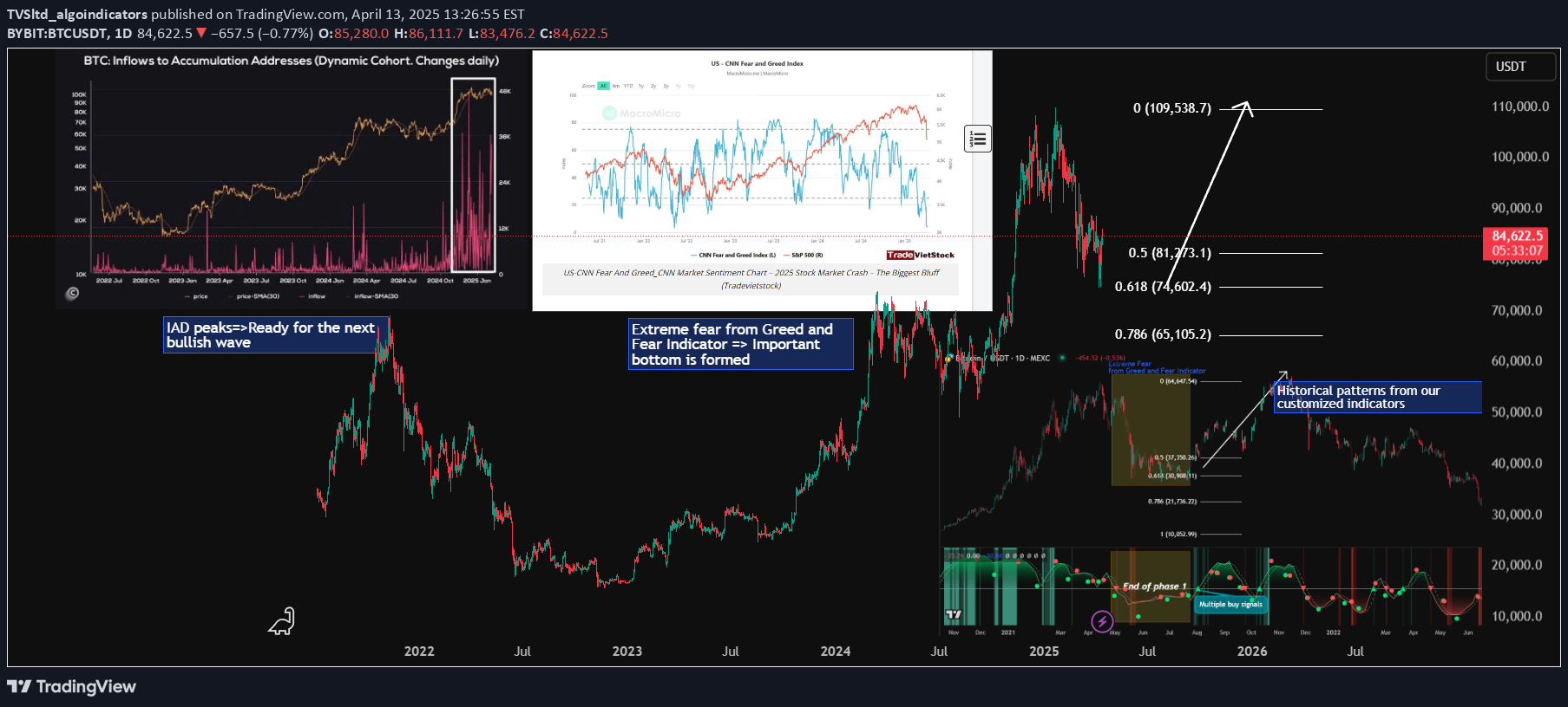 خریدBTC،تکنیکال،TVSltd_algoindicators