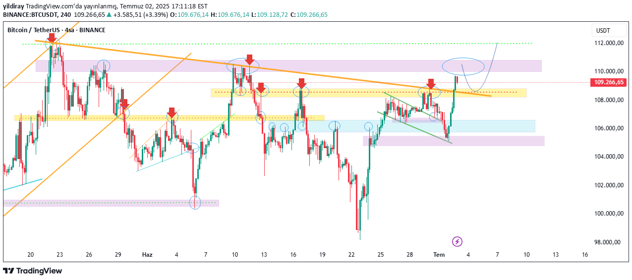 BTC،تکنیکال،yildiray