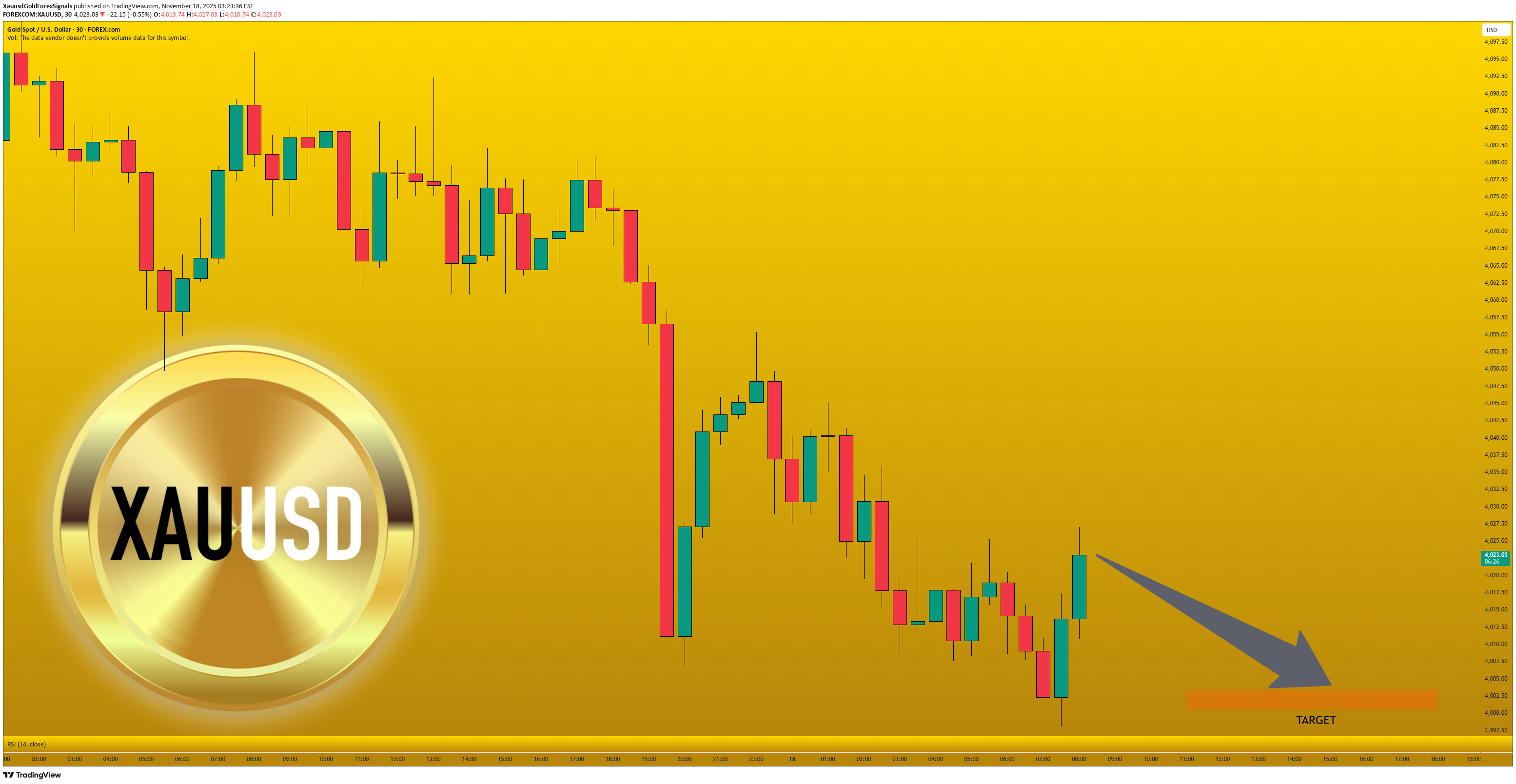 بيعPAXG،التحليل الفني،XauusdGoldForexSignals