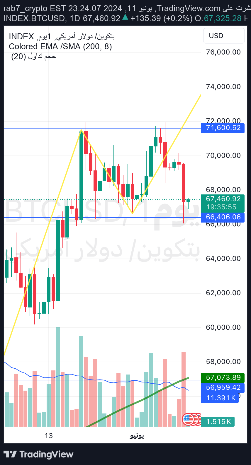 خریدBTC،تکنیکال،rab7_crypto