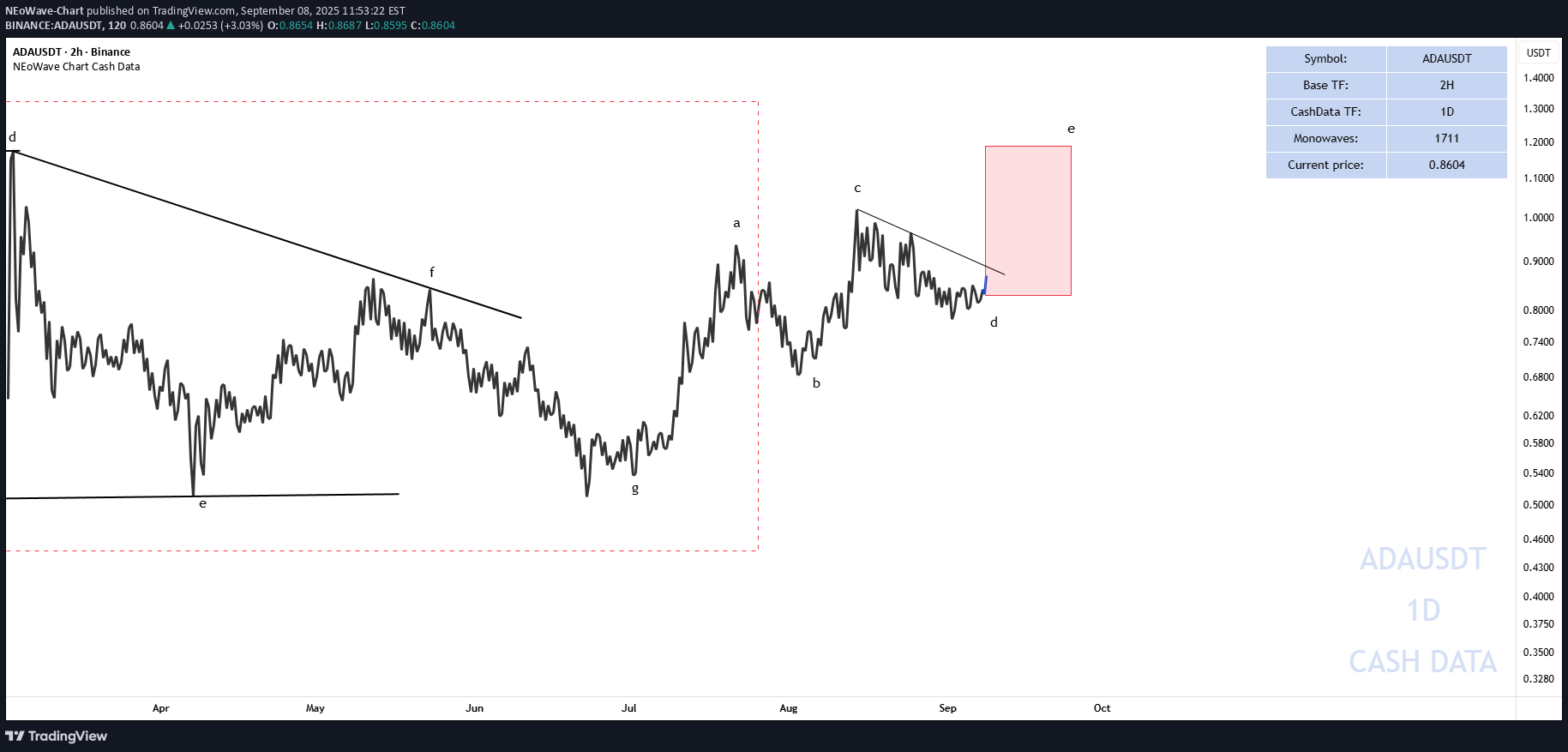 خریدADA،تکنیکال،NEoWave-Chart
