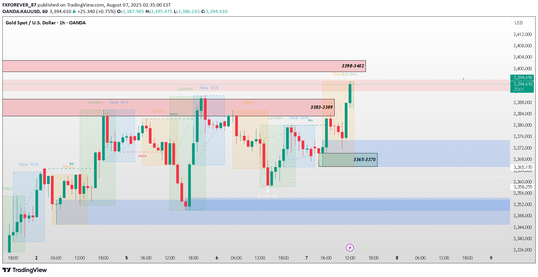 PAXG،تکنیکال،FXFOREVER_87