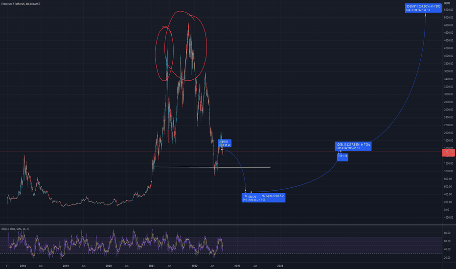 فروشETH،تکنیکال،FreeTierTrader