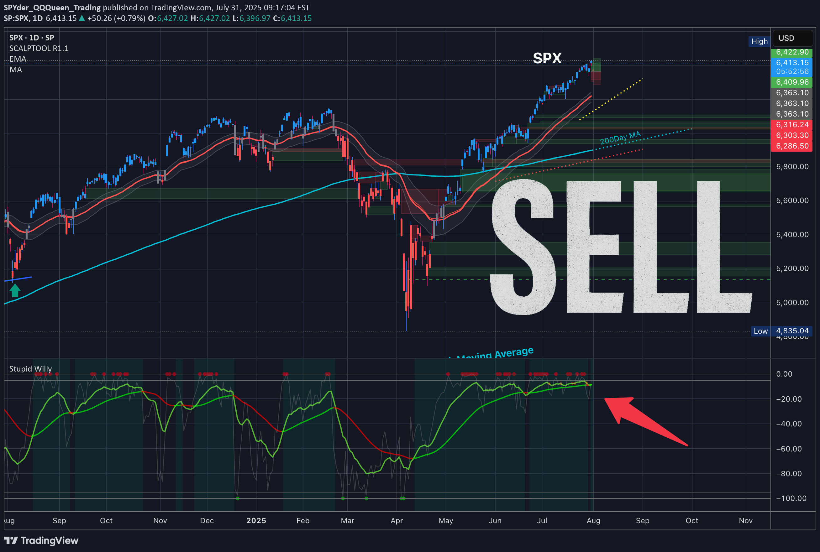 SPYX،Teknik،SPYder_QQQueen_Trading