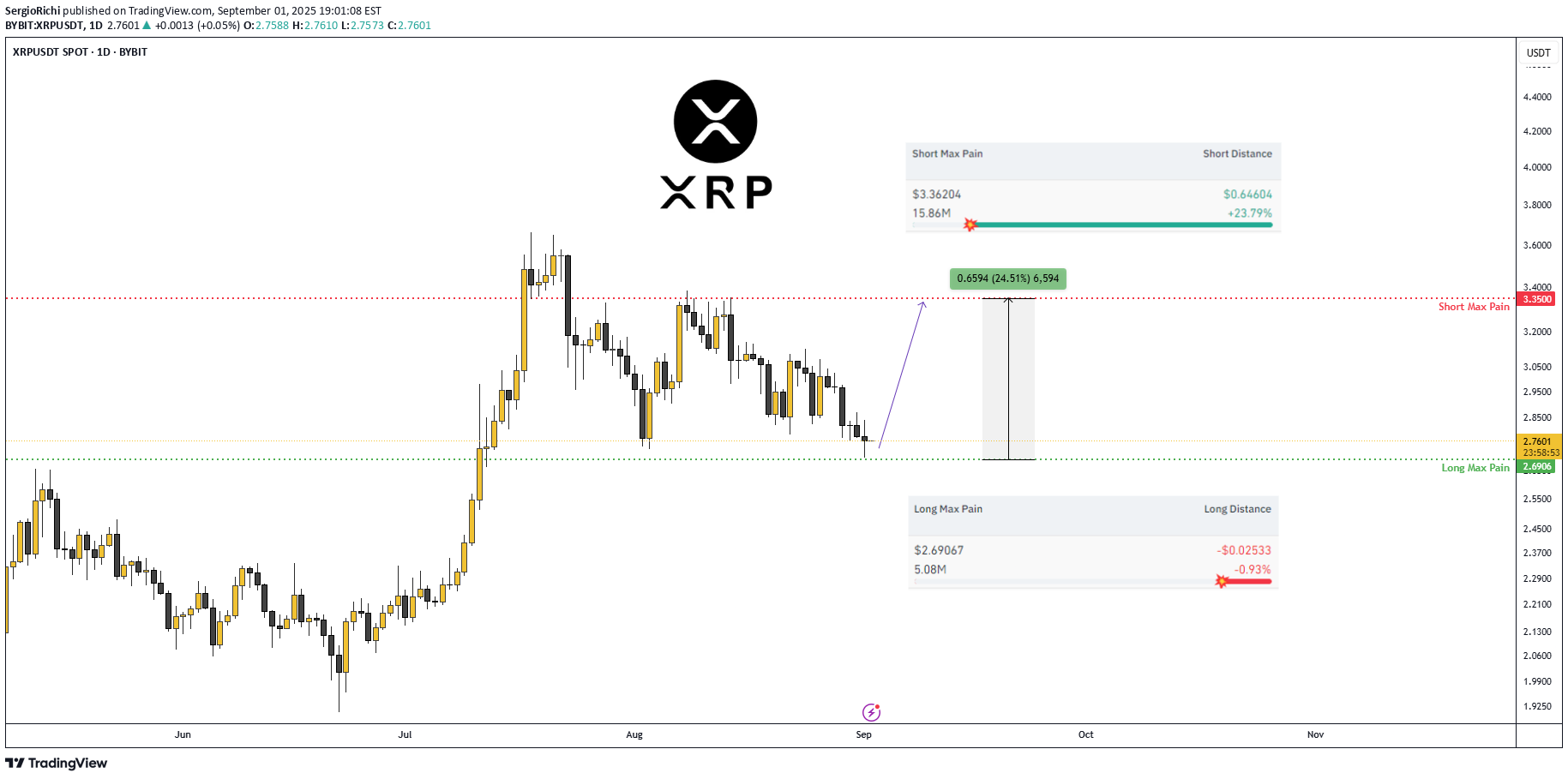 خریدXRP،تکنیکال،SergioRichi