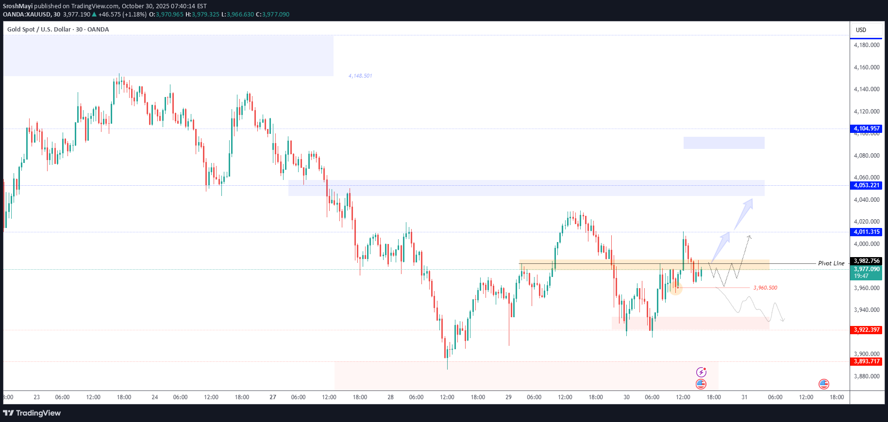 SellPAXG،Technical،SroshMayi