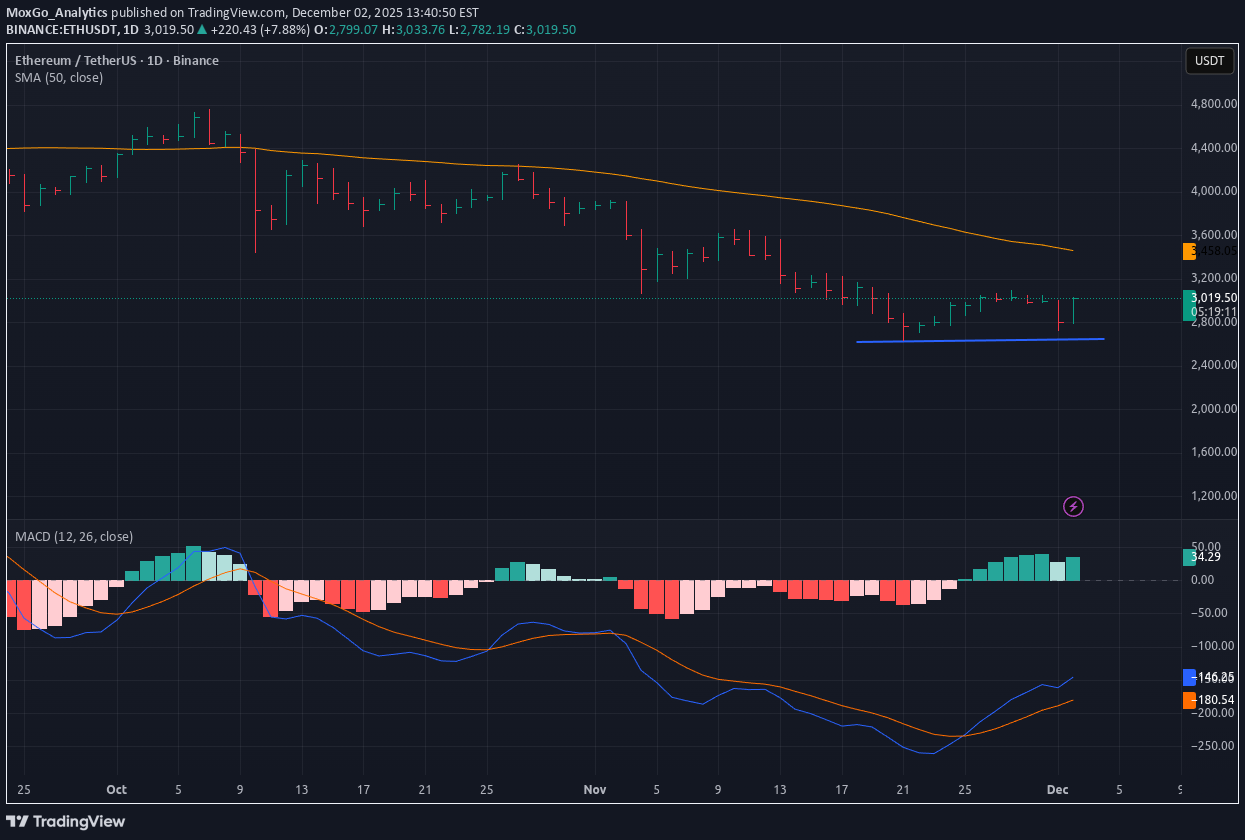 بيعETH،التحليل الفني،MoxGo_Analytics