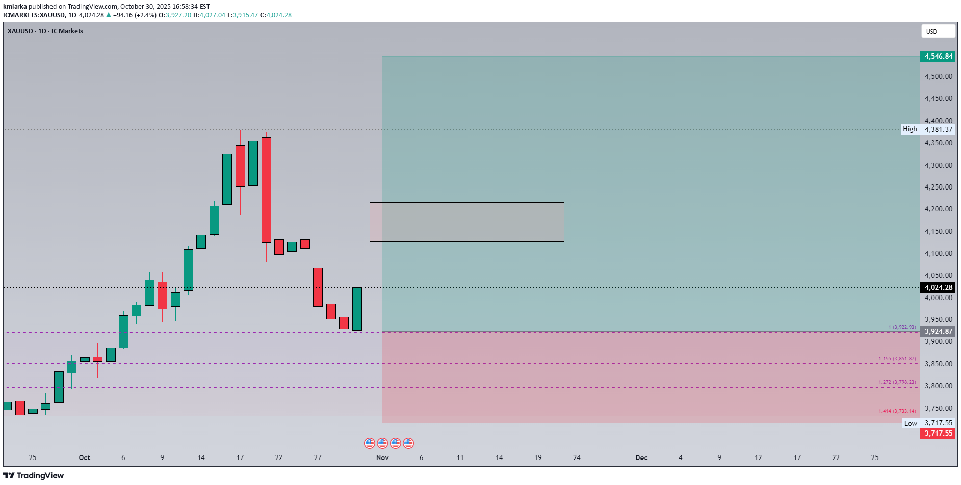 خریدPAXG،تکنیکال،kmiarka
