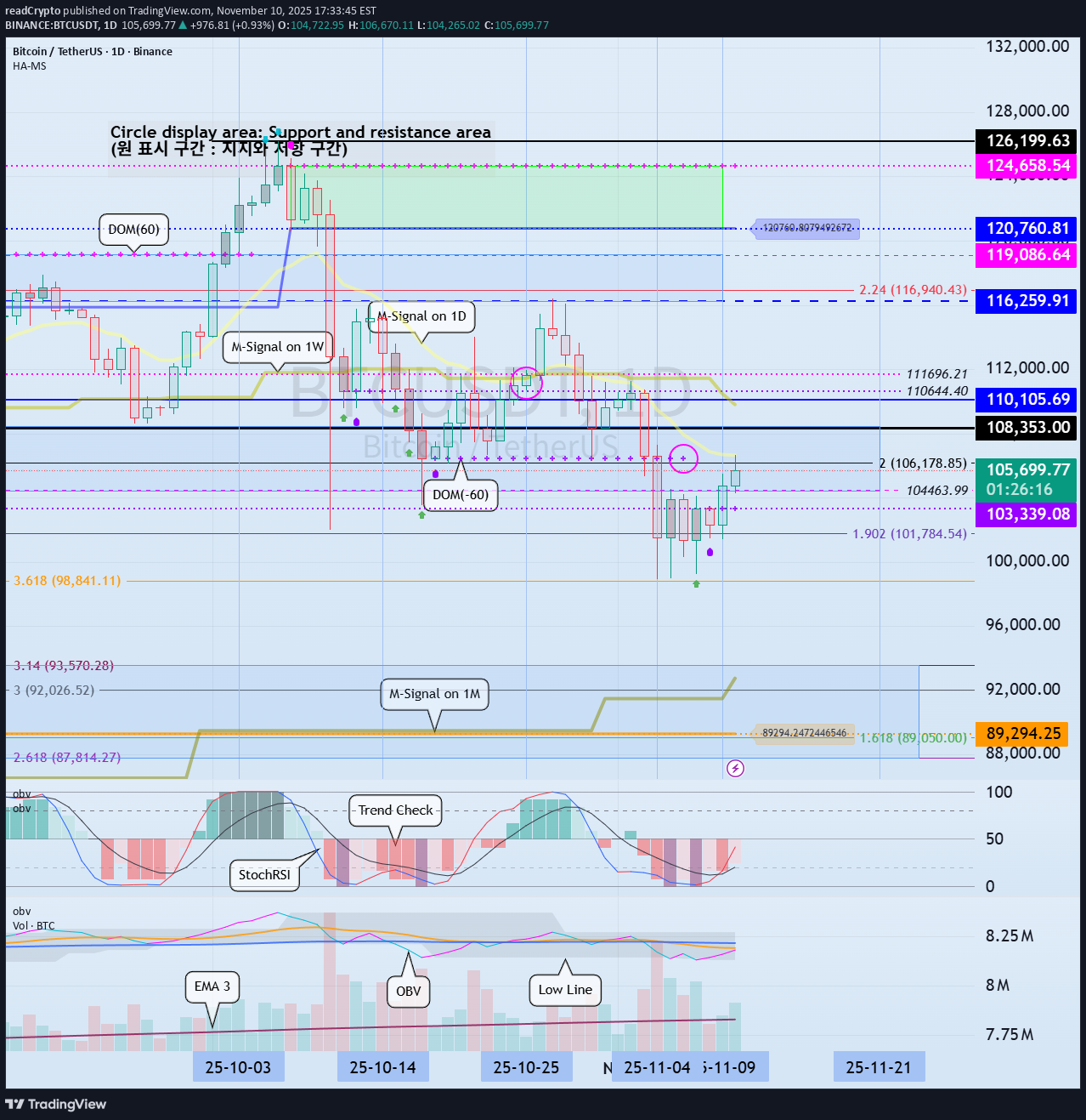 BTC،تکنیکال،readCrypto