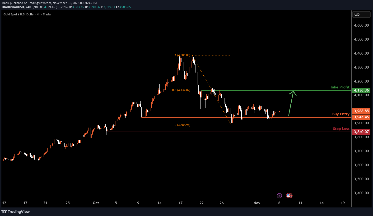 BuyPAXG،Technical،Tradu