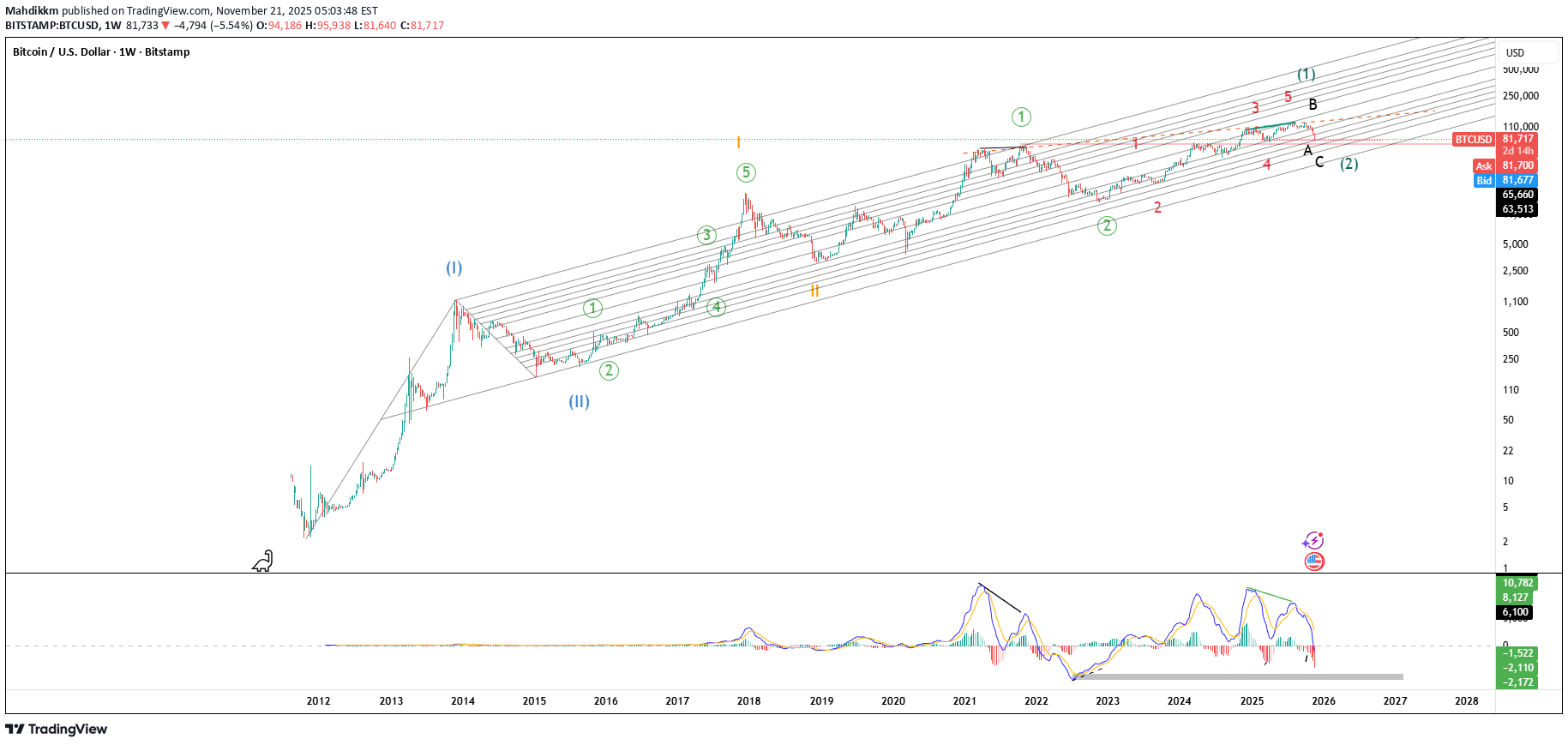 BTC،التحليل الفني،Mahdikkm
