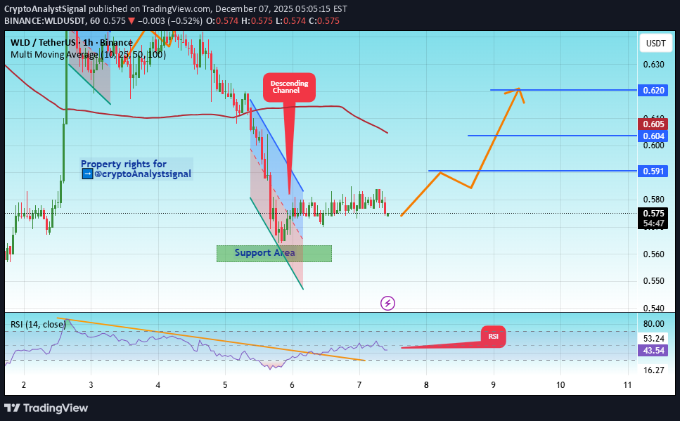 شراءWLD،التحليل الفني،CryptoAnalystSignal