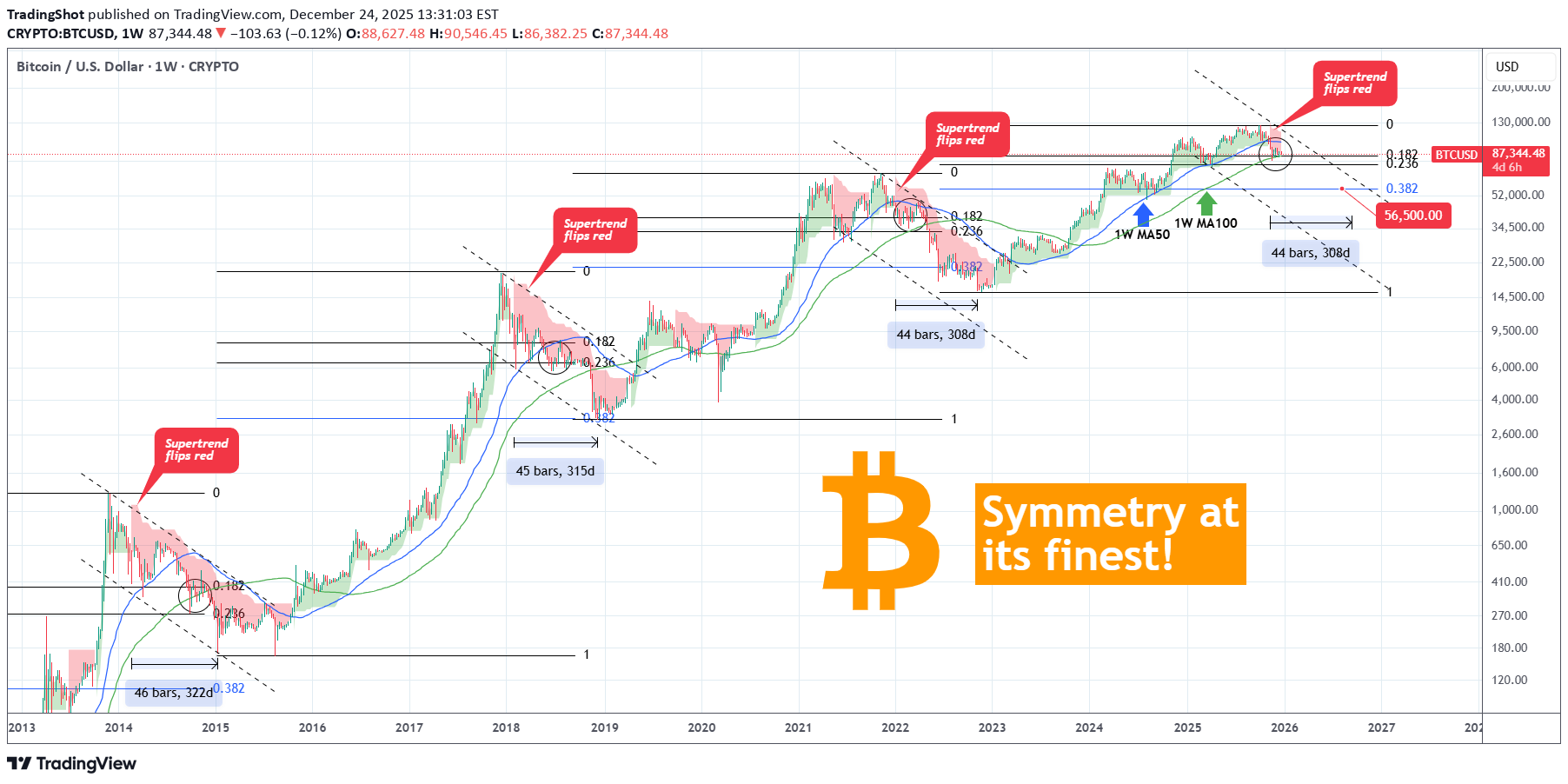 فروشBTC،تکنیکال،TradingShot