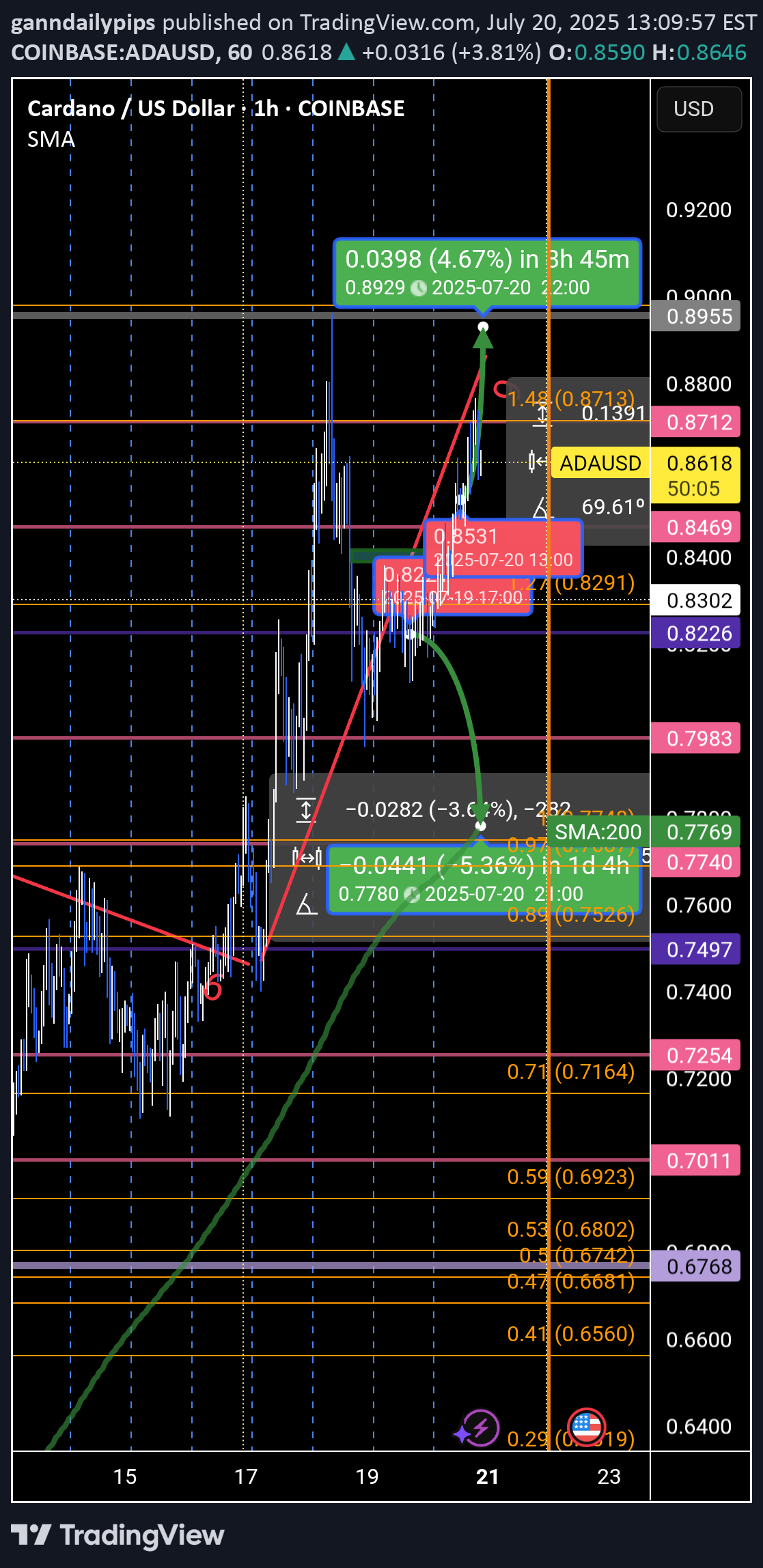 ADA،التحليل الفني،ganndailypips