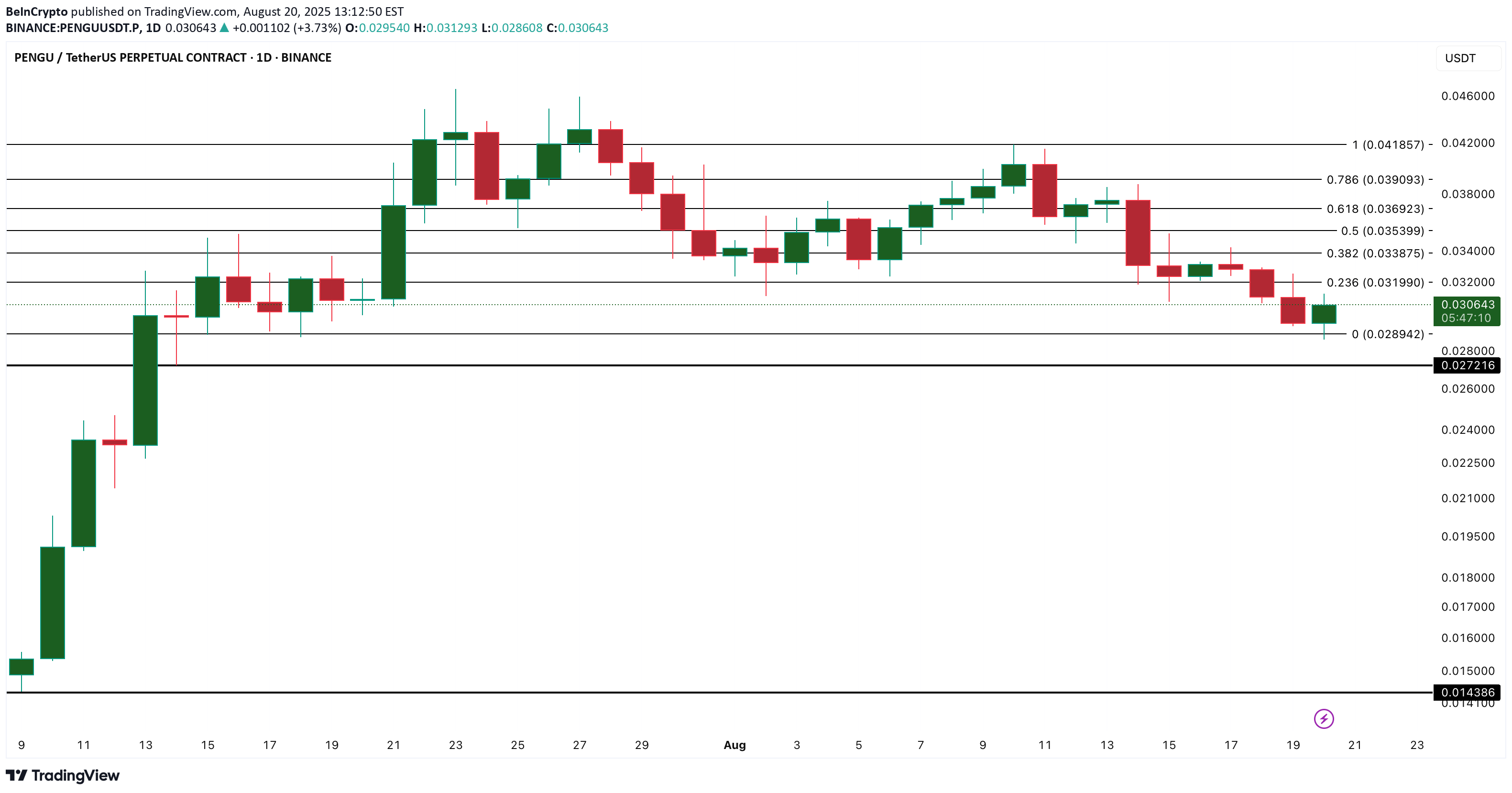 BuyPENGU،Technical،BeInCrypto