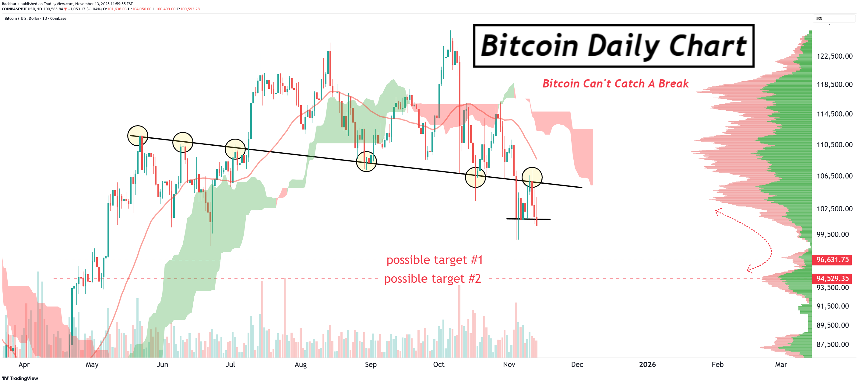 BTC،Technical،Badcharts