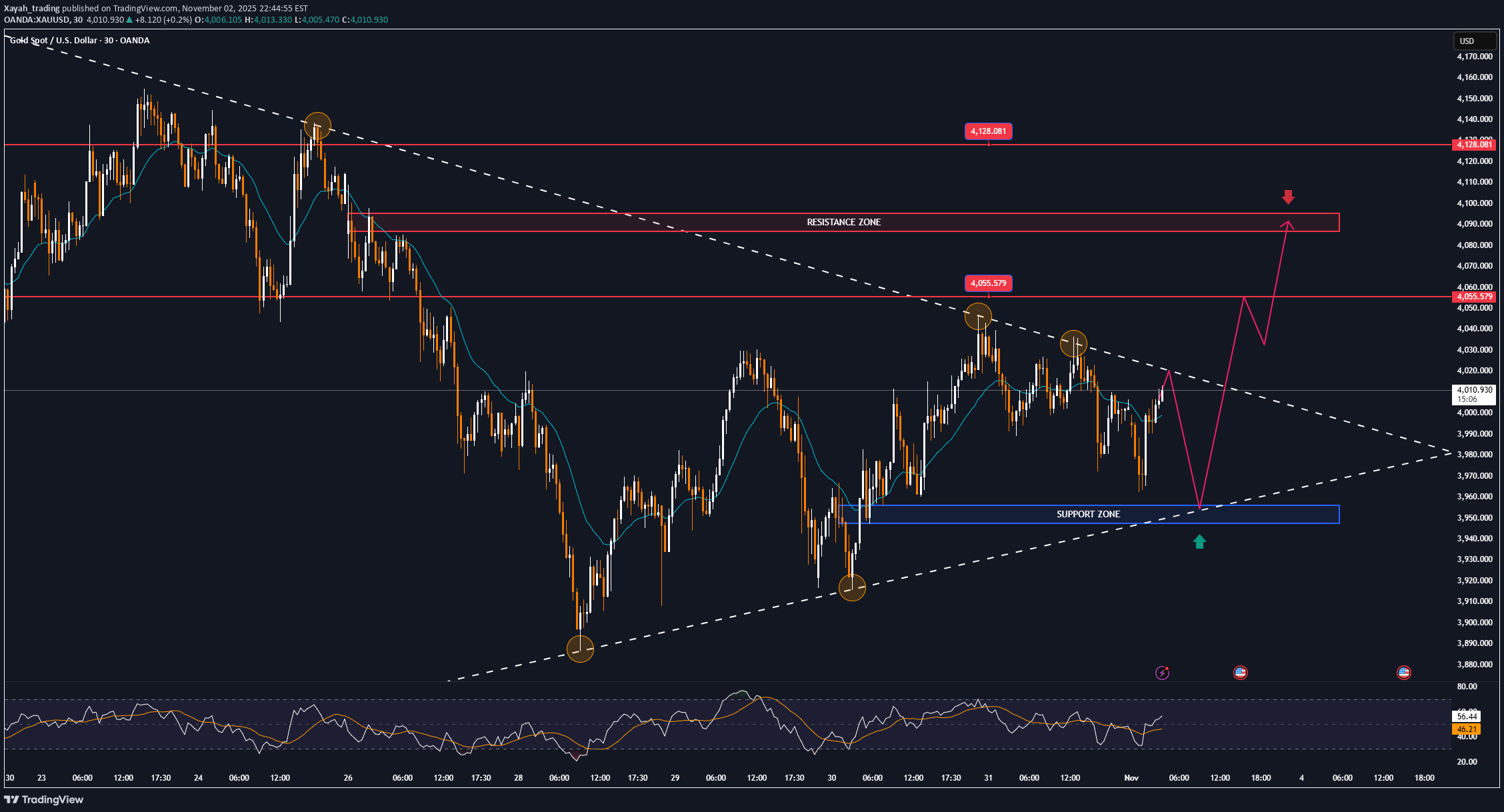 PAXG،تکنیکال،Xayah_trading