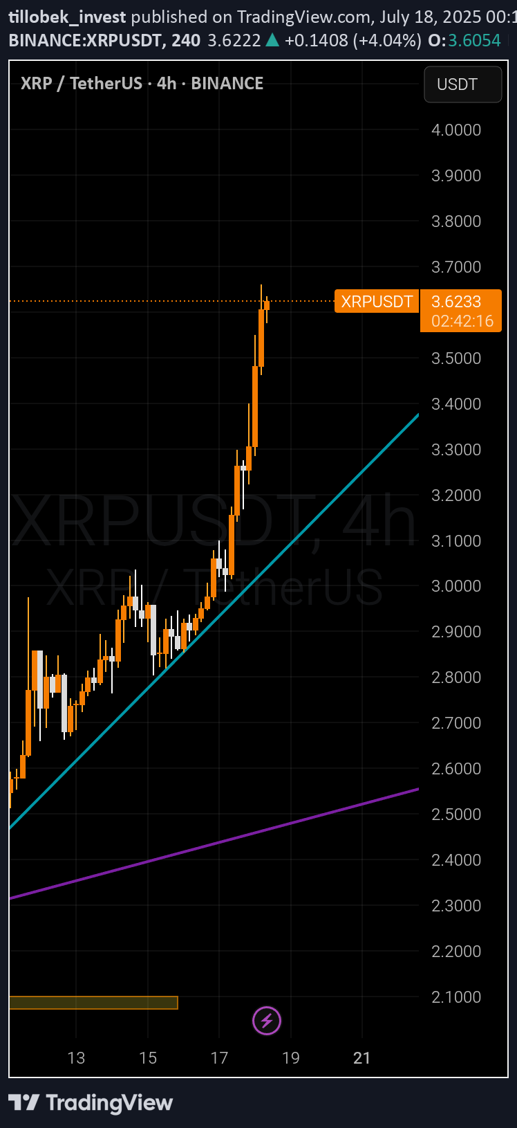XRP،Technical،tillobek_invest