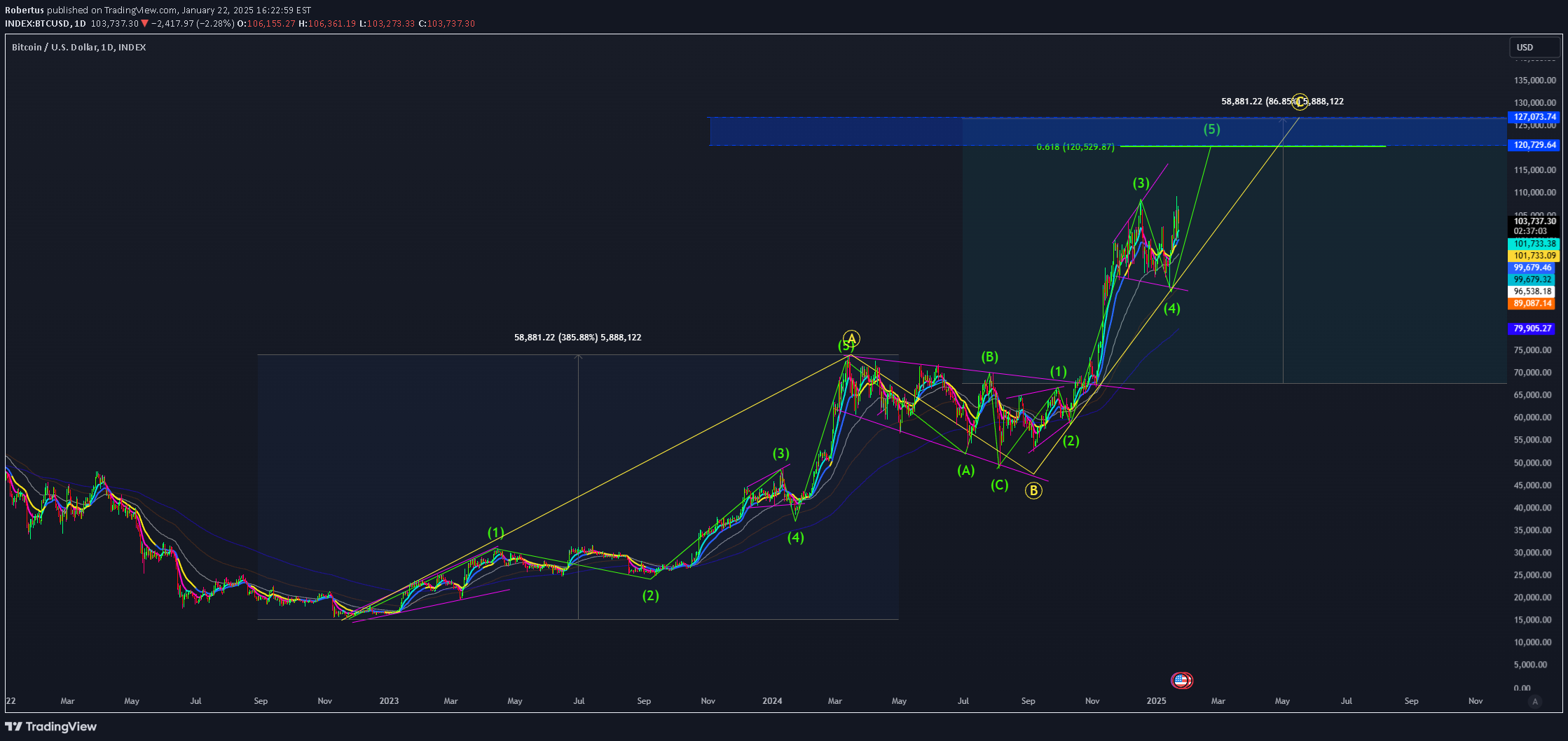 خریدBTC،تکنیکال،Robertus