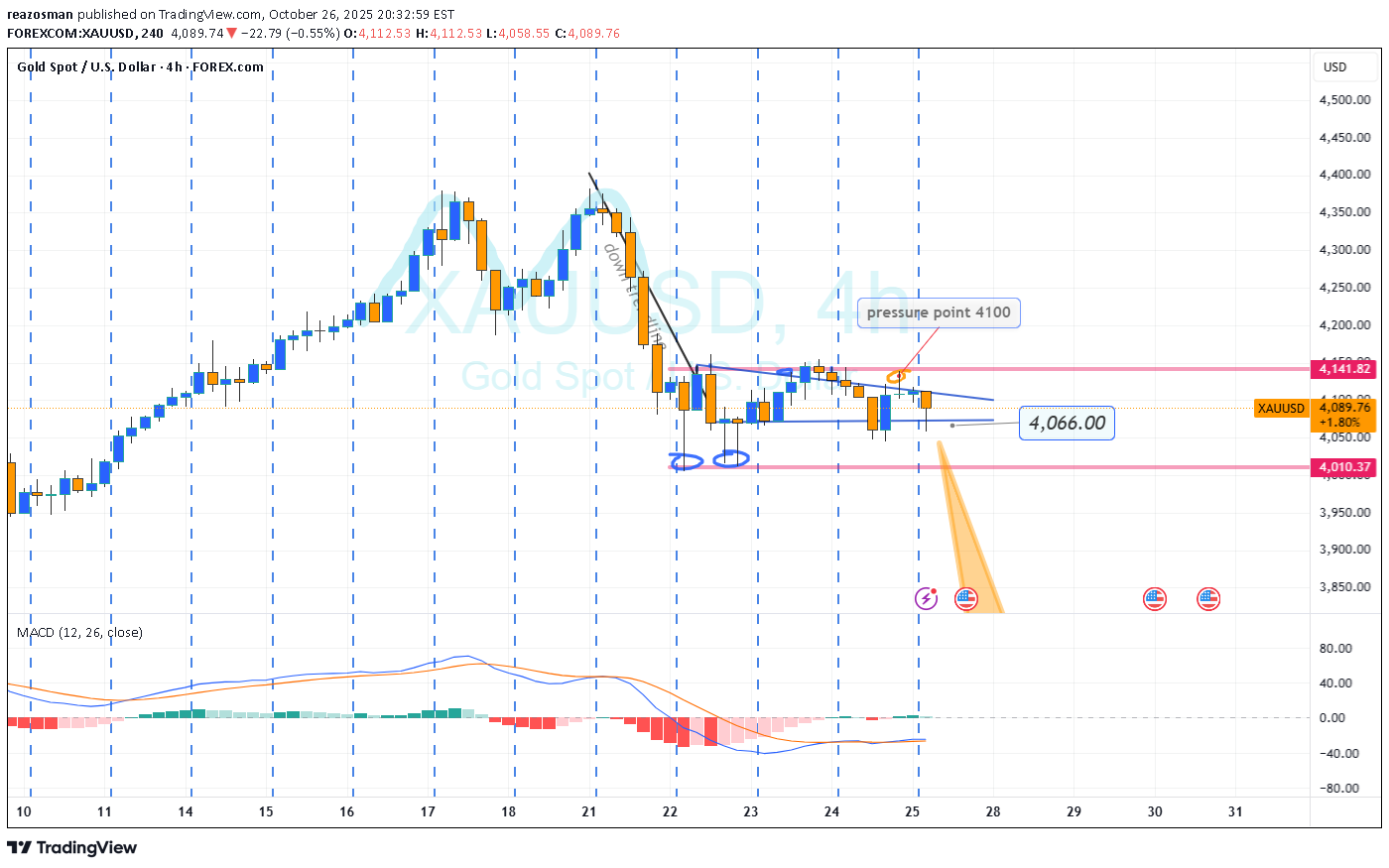 İndirimPAXG،Teknik،reazosman