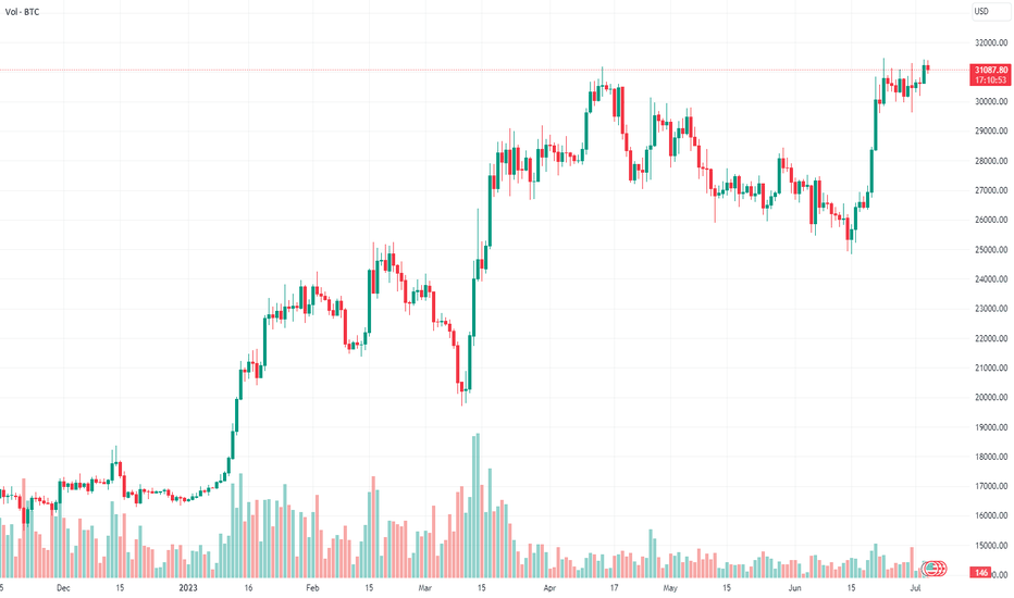 BTC،تکنیکال،Nako520