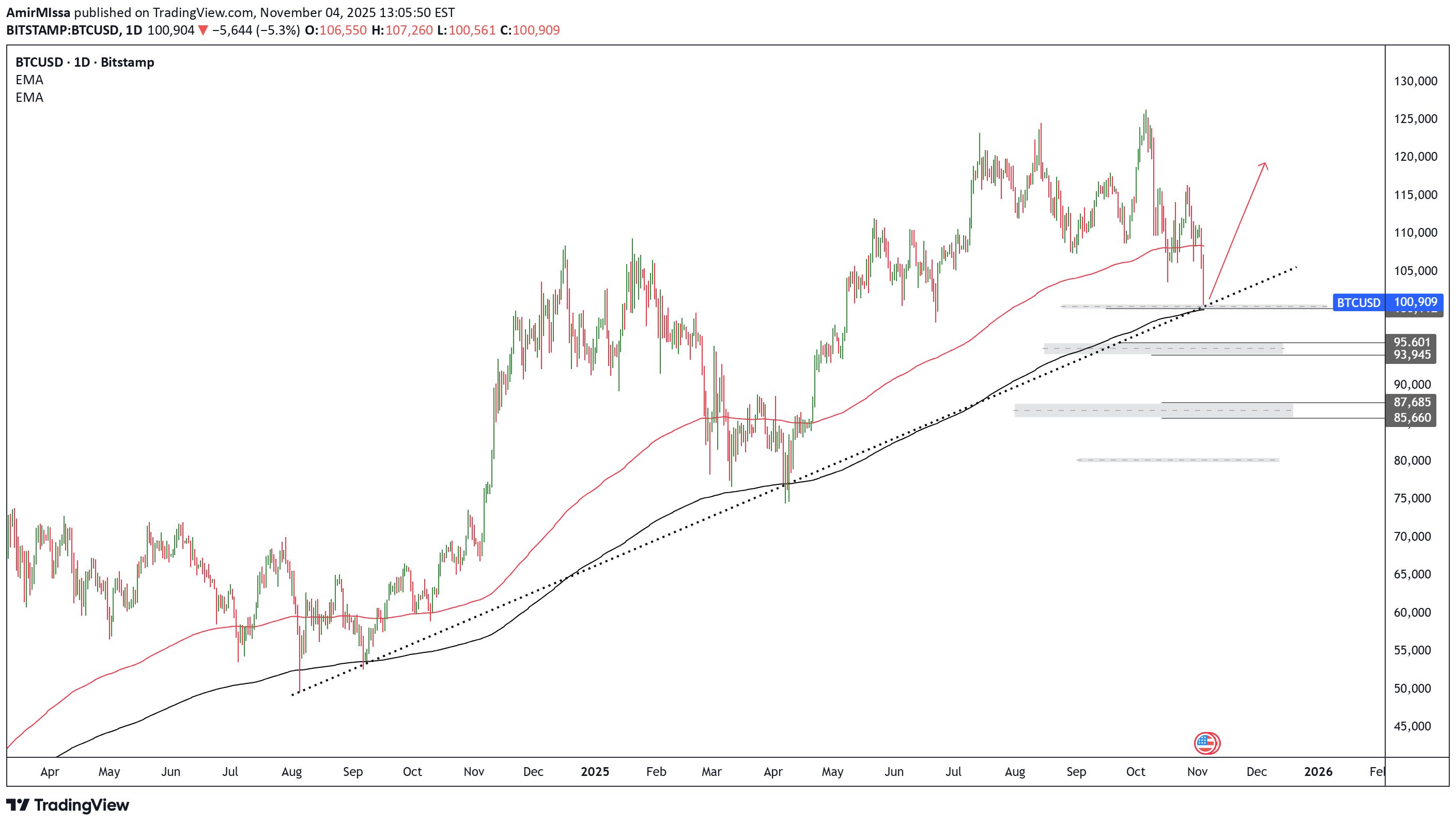 BuyBTC،Technical،AmirMIssa