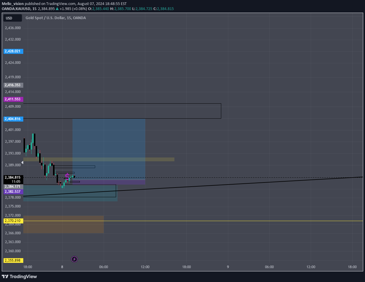 خریدPAXG،تکنیکال،Mello_vision