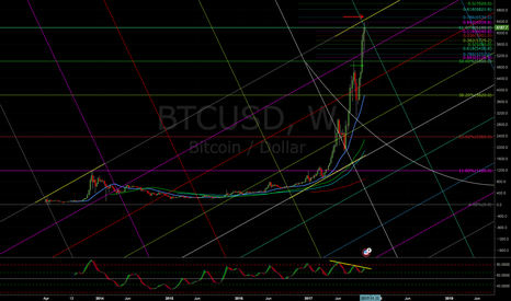 BTC،تکنیکال،Hviid