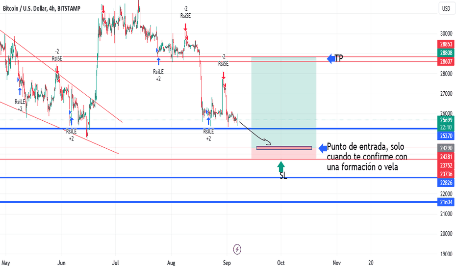 خریدBTC،تکنیکال،AndresSalcedo