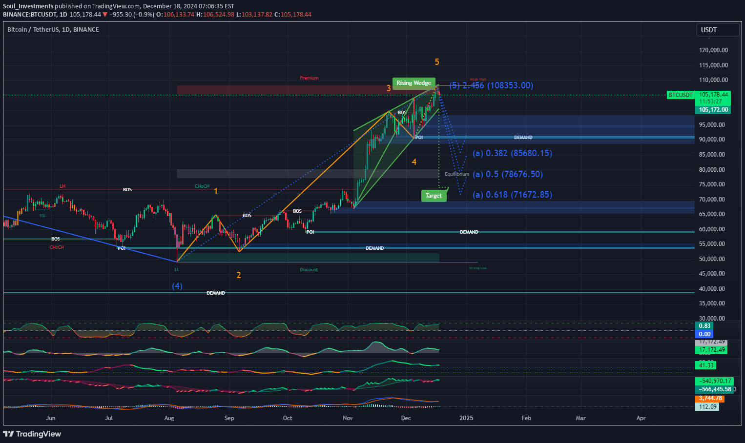 BTC،Technical،Soul_Investments