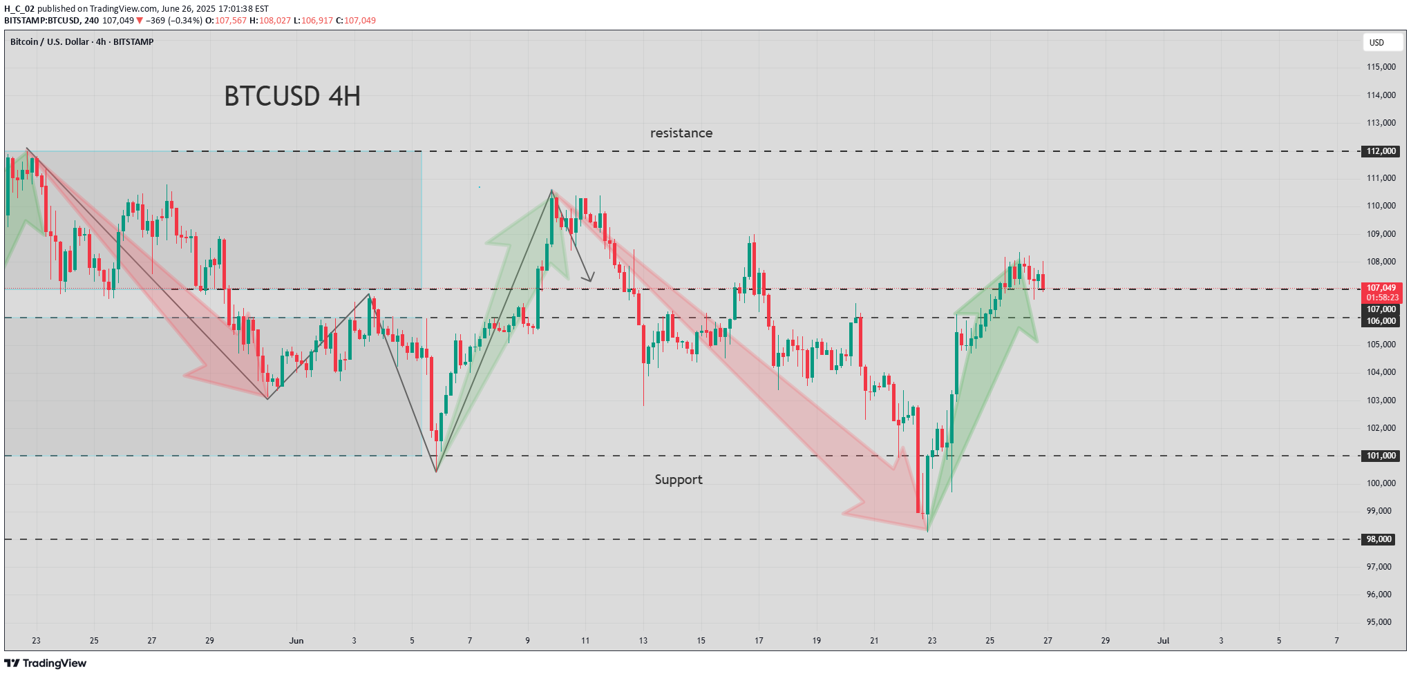 BTC،تکنیکال،H_C_02