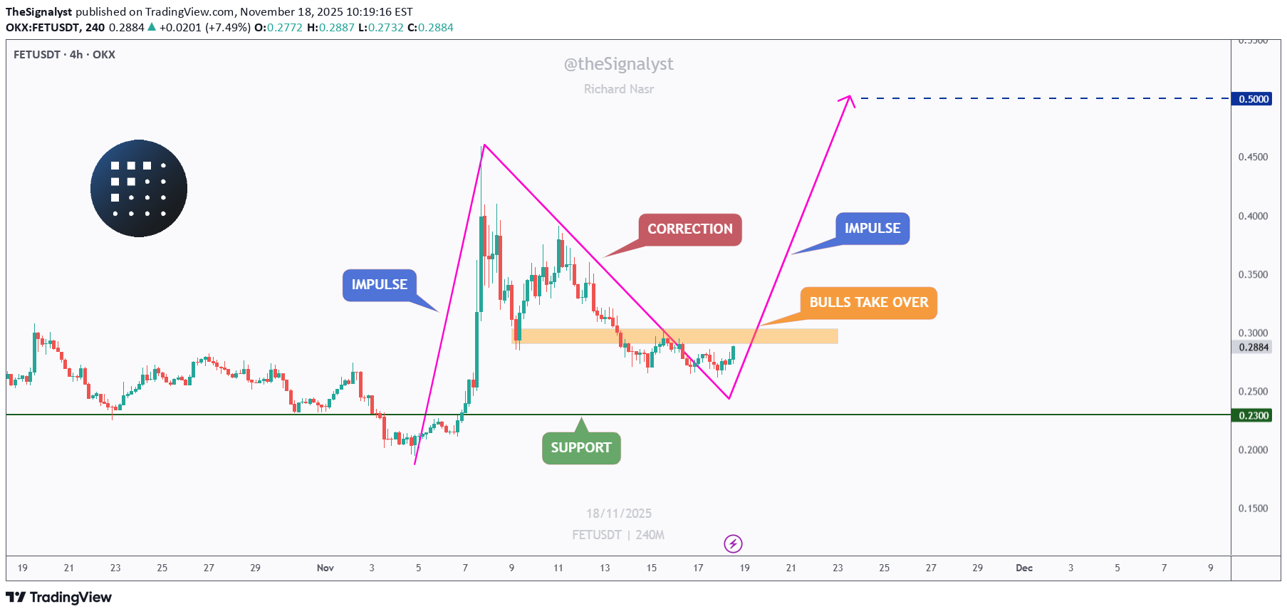 خریدFET،تکنیکال،TheSignalyst