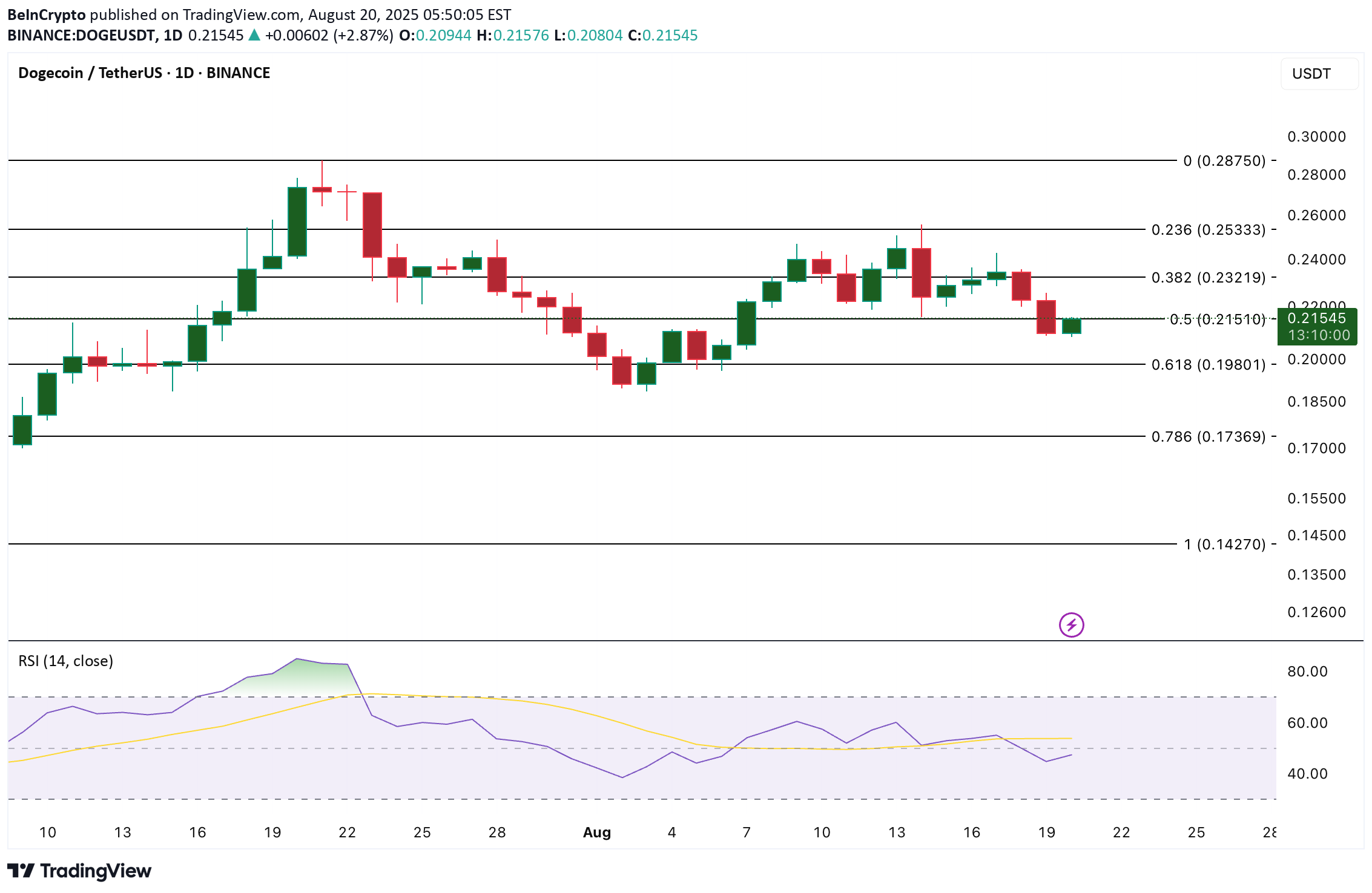DOGE،Technical،BeInCrypto