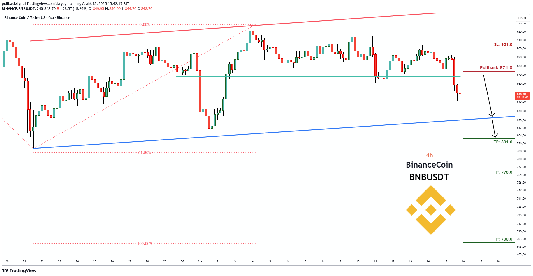 بيعBNB،التحليل الفني،pullbacksignal