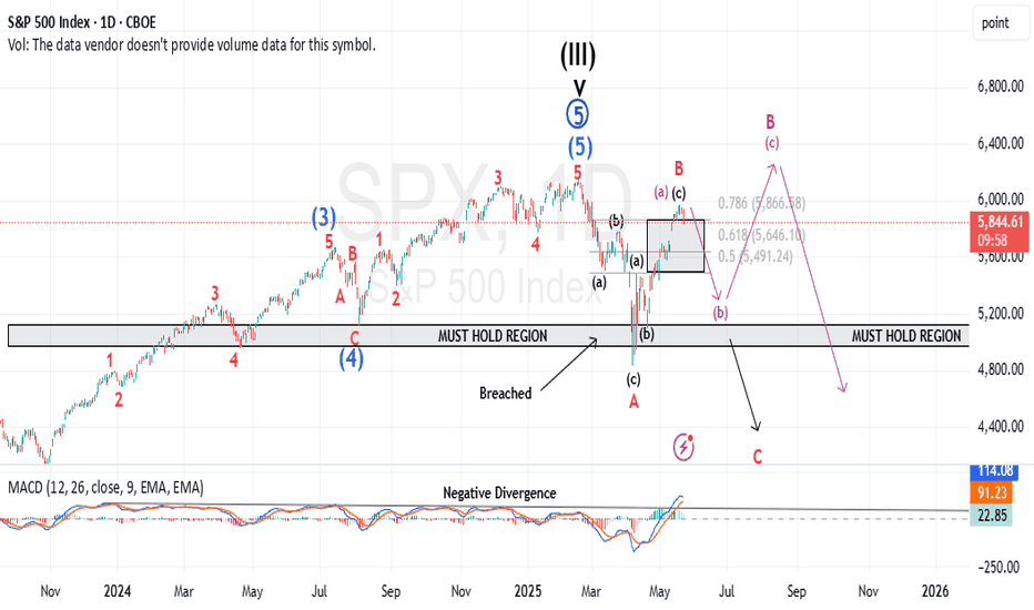 S&P500،تکنیکال،maikisch