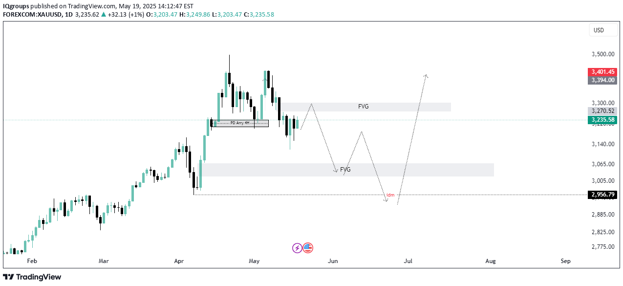 SellPAXG،Technical،IQgroups