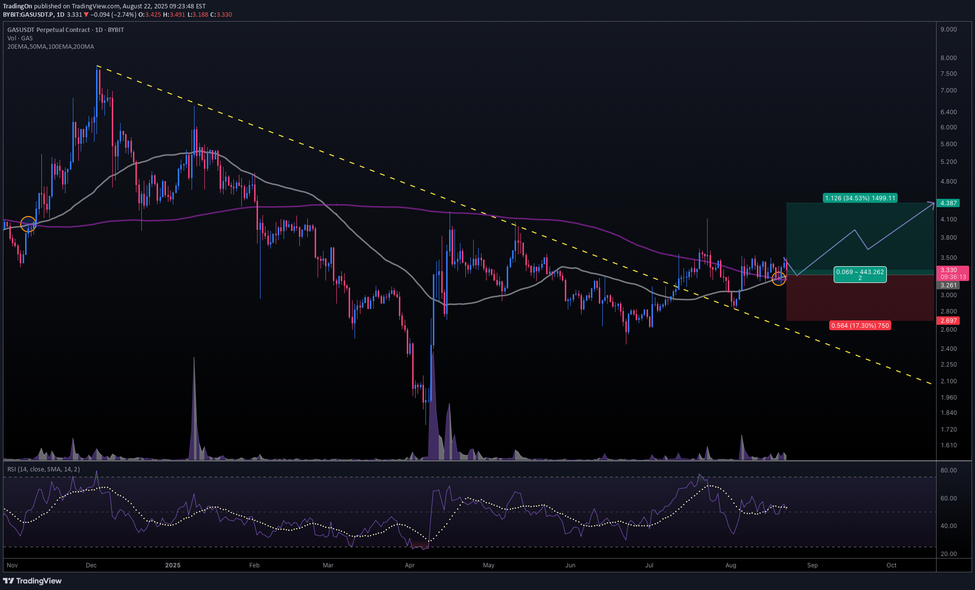 شراء،التحليل الفني،TradingOn
