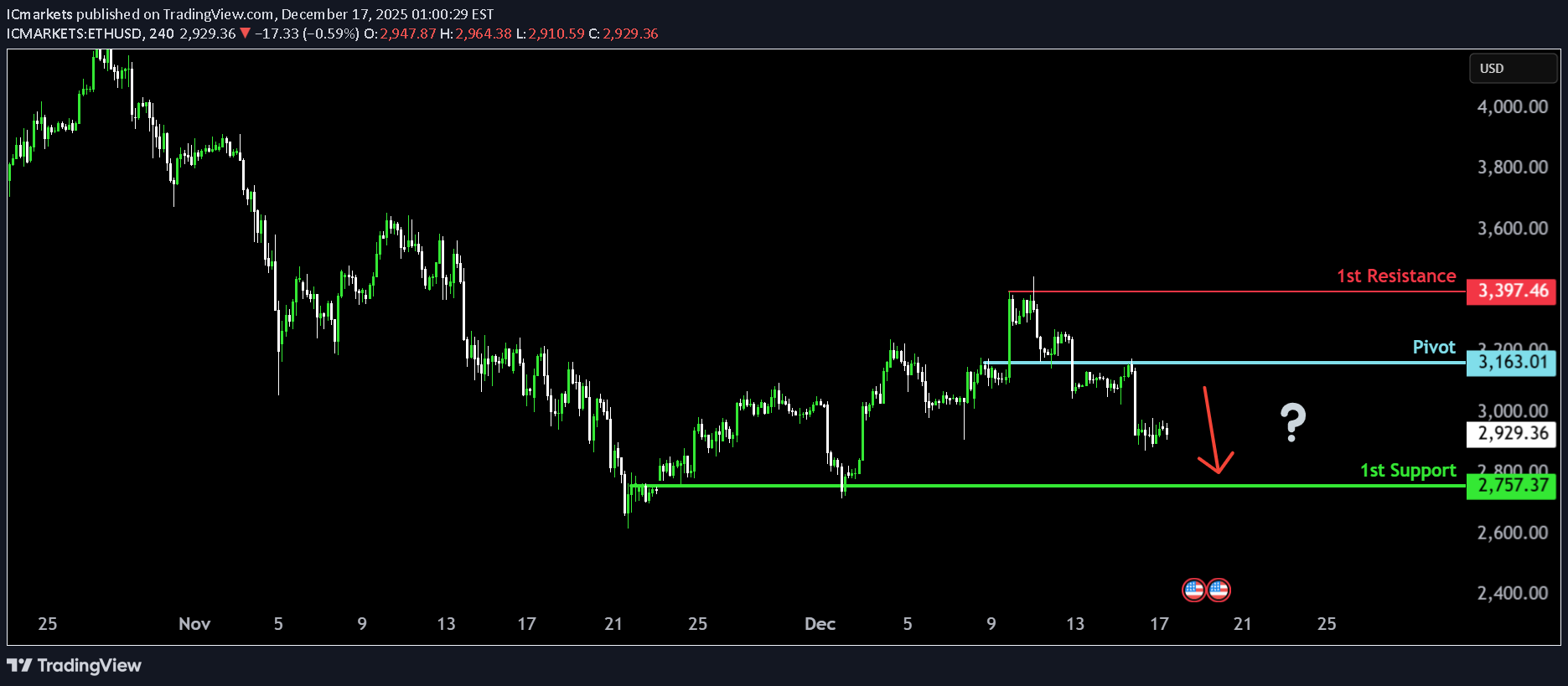 فروشETH،تکنیکال،IC Markets