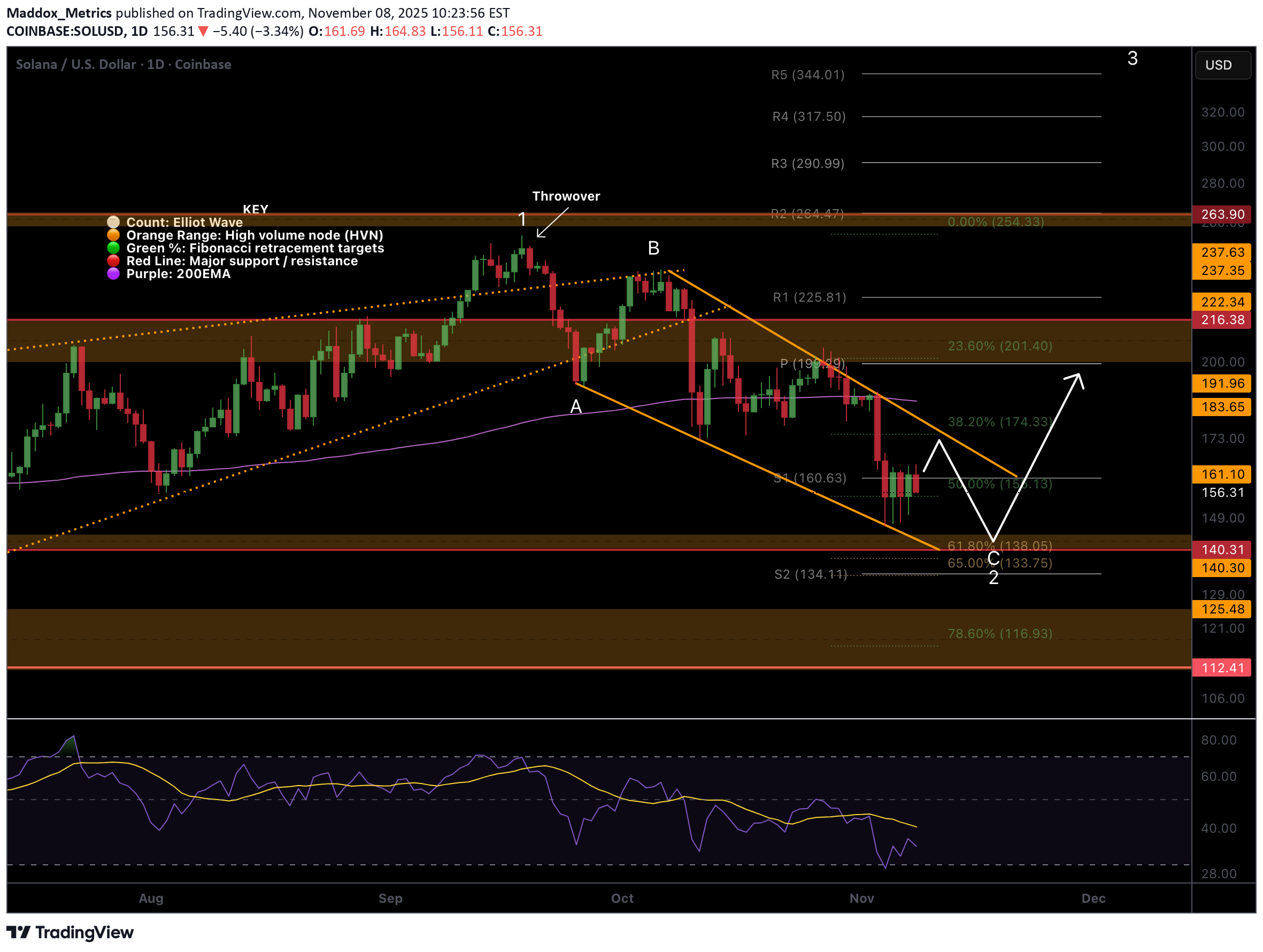 SOL،تکنیکال،Maddox_Metrics