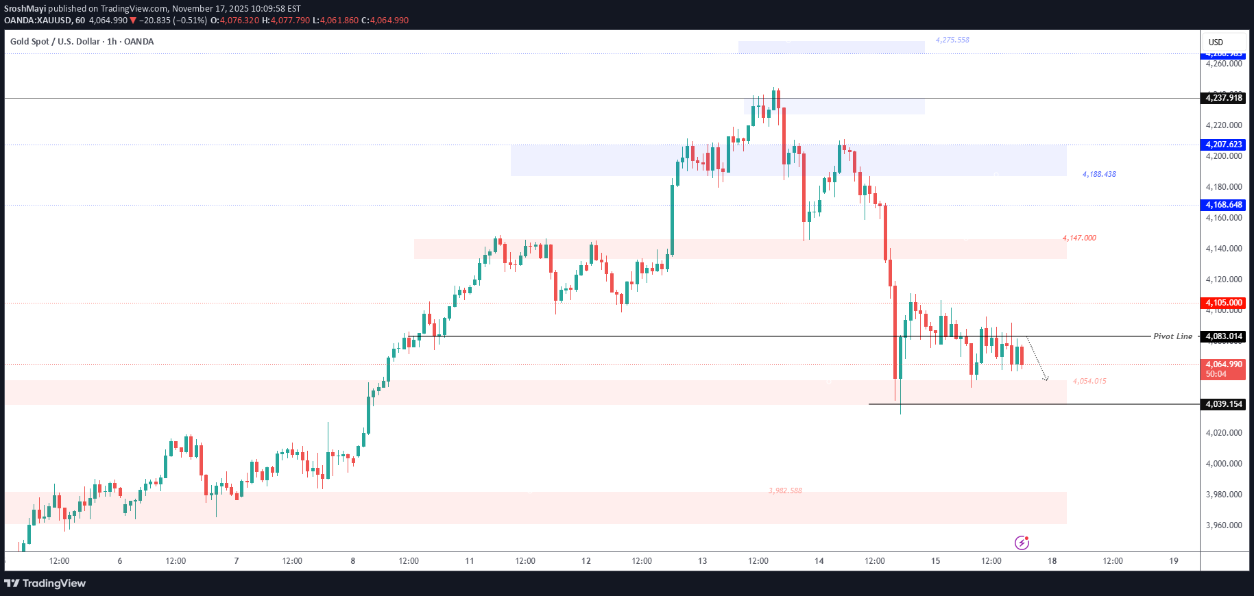 PAXG،تکنیکال،SroshMayi